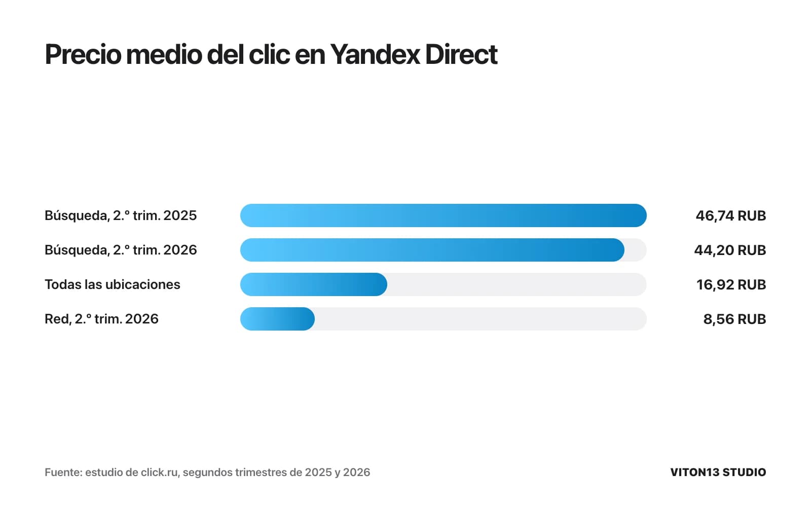 Barras del precio medio del clic en Yandex Direct: búsqueda 46,74 rublos en 2025 y 44,20 en 2026, todas las ubicaciones 16,92 y red 8,56.