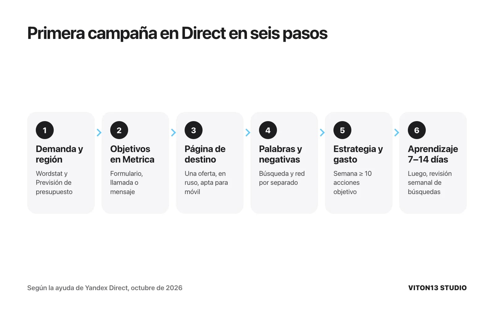 Flujo de seis pasos: demanda y región, objetivos en Metrica, página de destino, palabras y negativas, estrategia con 10 acciones por semana y aprendizaje de 7 a 14 días.