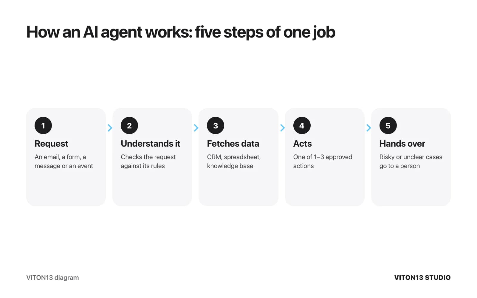 Five-step diagram: a request arrives, the agent understands it, fetches data from a CRM or spreadsheet, takes one of 1–3 approved actions and hands anything unclear to a person.