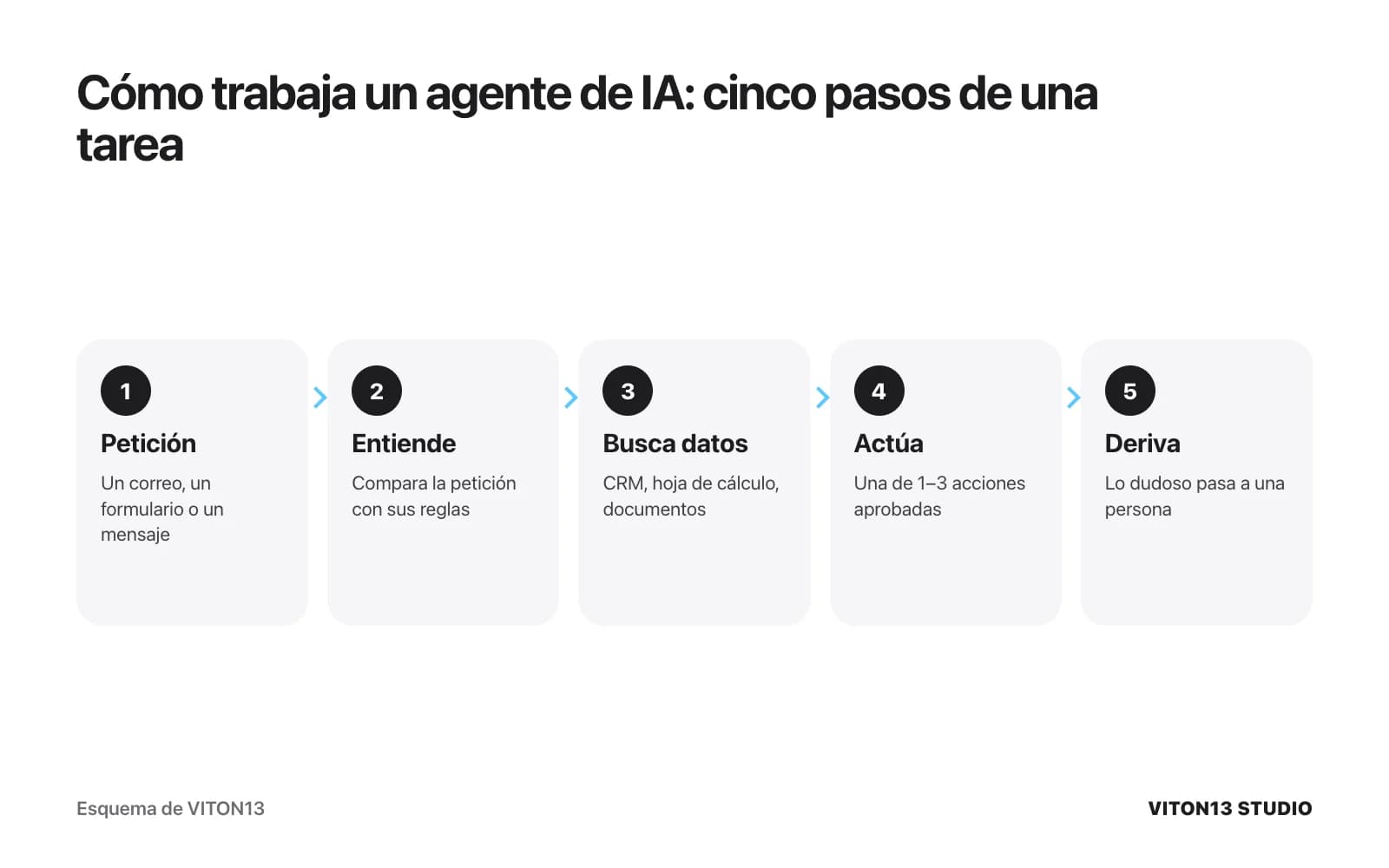 Esquema de cinco pasos: llega una petición, el agente la entiende, busca datos en el CRM o una hoja de cálculo, ejecuta una de 1–3 acciones aprobadas y deriva lo dudoso a una persona.