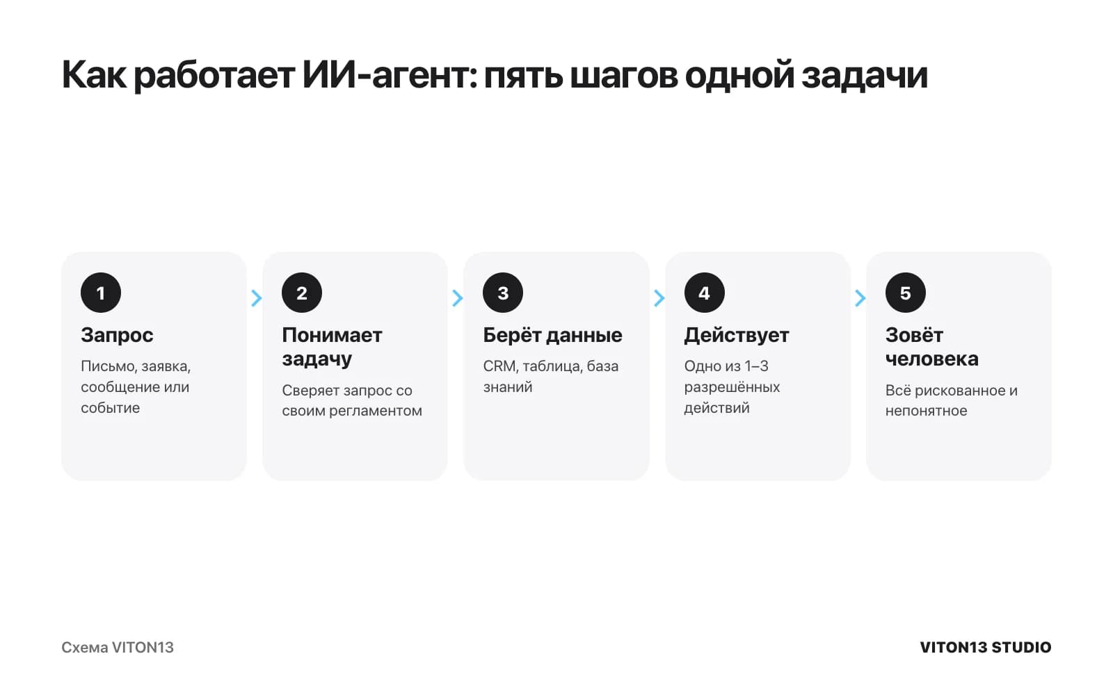 Схема из пяти шагов: запрос, агент понимает задачу, берёт данные из CRM или таблицы, выполняет одно из 1–3 разрешённых действий и передаёт спорное человеку.