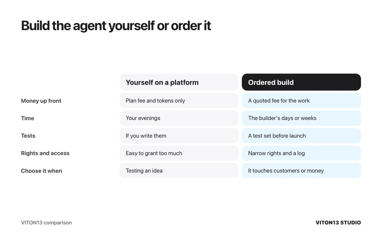 Five-row comparison: building yourself costs only a plan fee and tokens plus your evenings; an ordered build means a quoted fee, a test set before launch, narrow rights and a log.