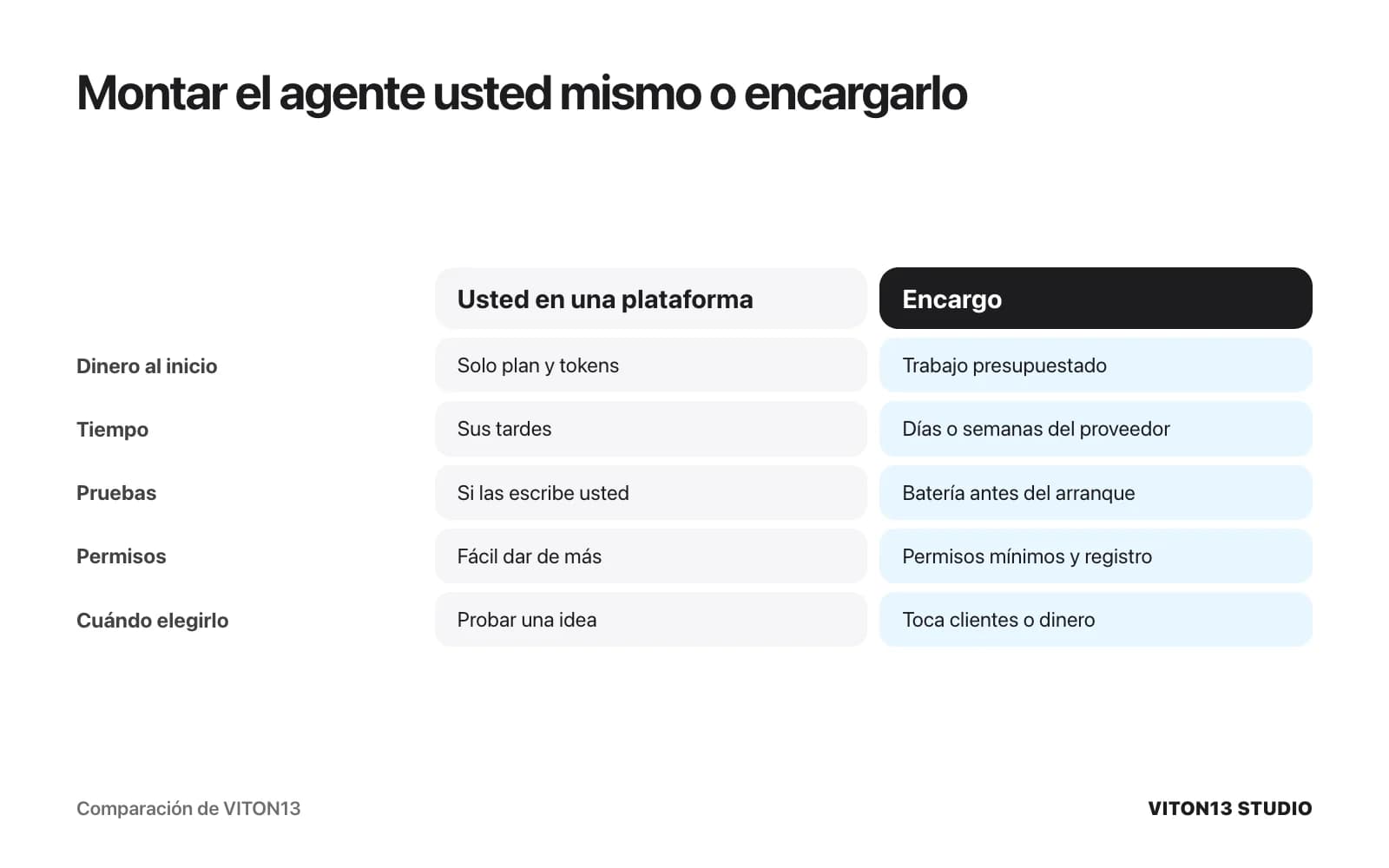 Comparación en cinco filas: montarlo usted cuesta solo el plan y los tokens más sus tardes; el encargo supone trabajo presupuestado, pruebas antes del arranque, permisos mínimos y registro.