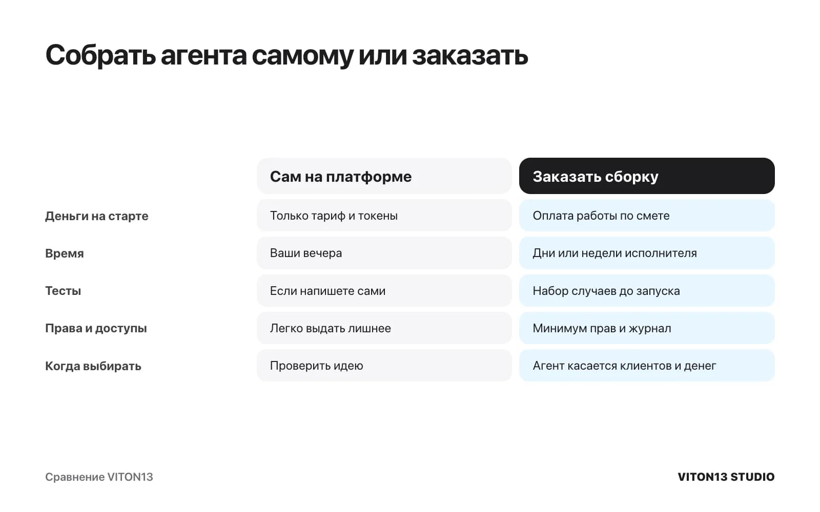 Сравнение в пять строк: сам на платформе платите только тариф и токены и тратите свои вечера, заказ — работа по смете, тесты до запуска, минимум прав и журнал.