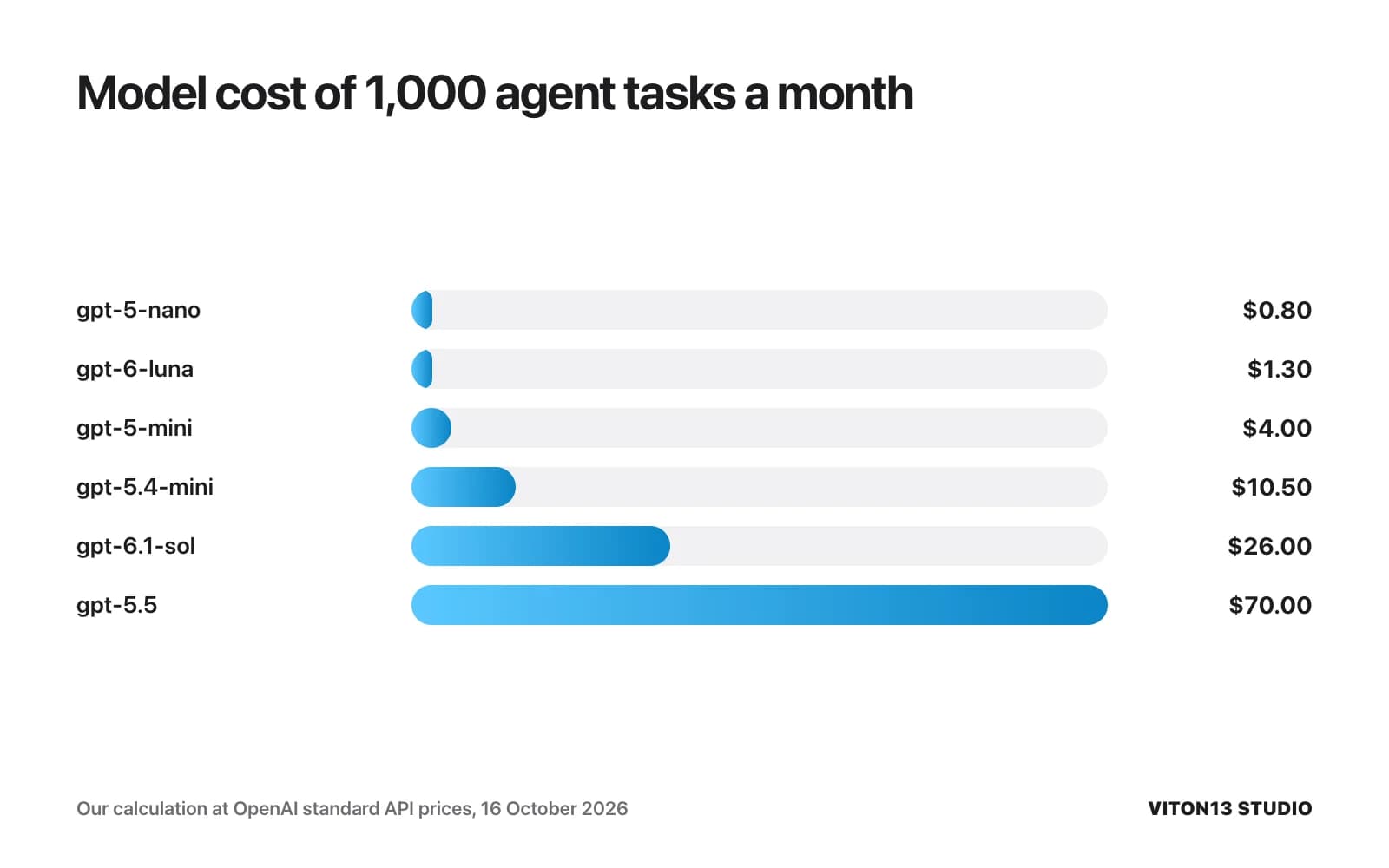 Bar chart of model cost for 1,000 agent tasks a month: $0.80 on gpt-5-nano, $1.30 on gpt-6-luna, $4 on gpt-5-mini, $10.50 on gpt-5.4-mini, $26 on gpt-6.1-sol and $70 on gpt-5.5.