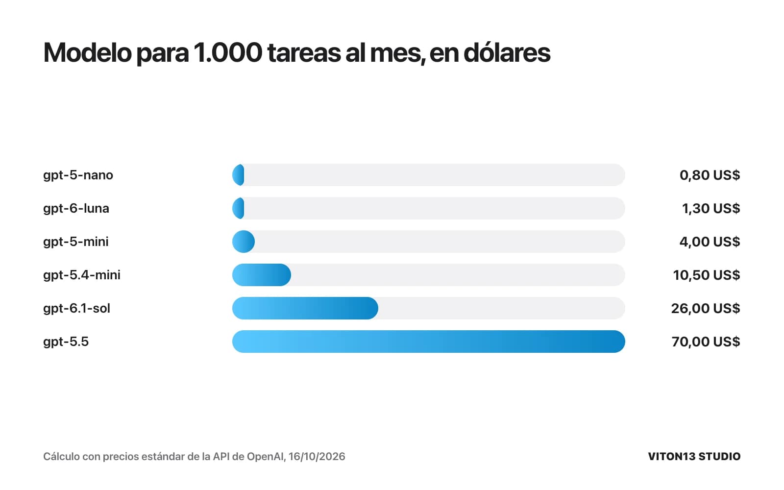 Barras del coste del modelo para 1.000 tareas al mes: 0,80 US$ con gpt-5-nano, 1,30 con gpt-6-luna, 4 con gpt-5-mini, 10,50 con gpt-5.4-mini, 26 con gpt-6.1-sol y 70 US$ con gpt-5.5.