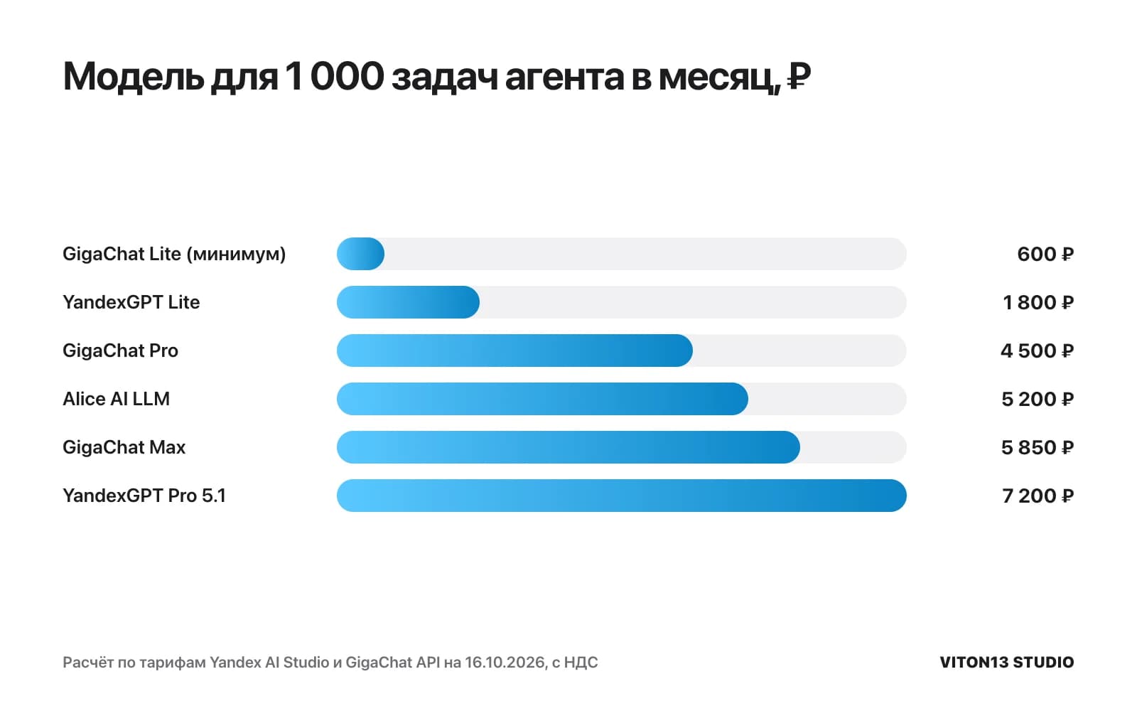 Столбцы: оплата модели за 1 000 задач в месяц — 600 ₽ на GigaChat Lite, 1 800 ₽ на YandexGPT Lite, 4 500 ₽ на GigaChat Pro, 5 200 ₽ на Alice AI LLM, 7 200 ₽ на YandexGPT Pro 5.1.