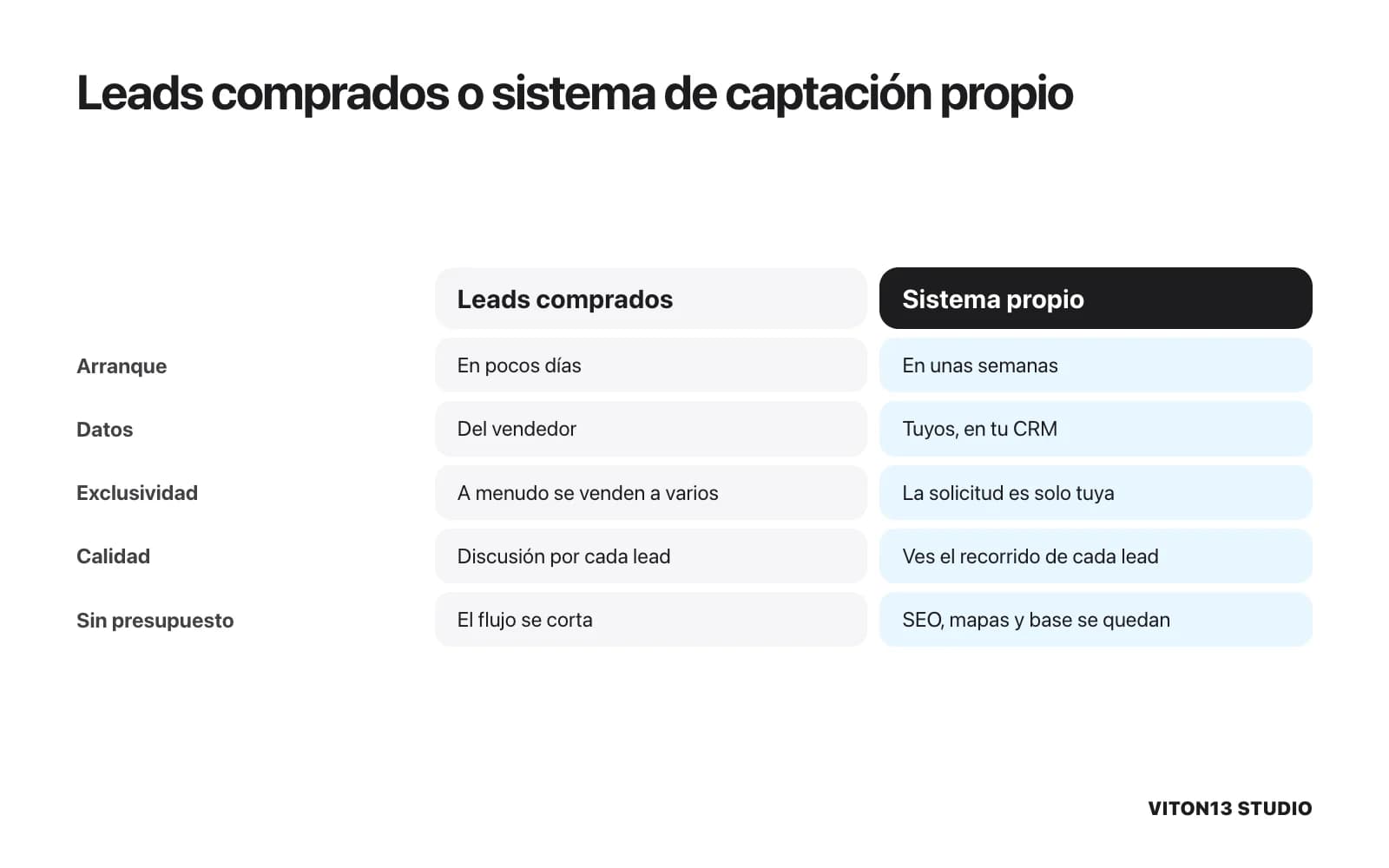 Comparación entre leads comprados y un sistema de captación propio: arranque, propiedad de los datos, exclusividad, control de calidad y qué queda sin presupuesto
