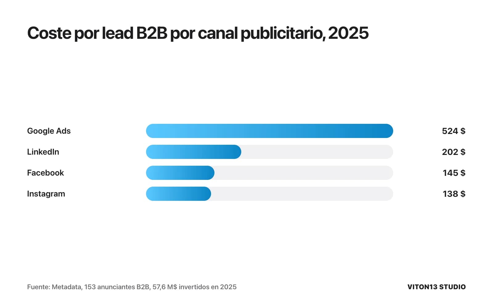 Barras del coste por lead B2B por canal en 2025 según Metadata: Google Ads 524 $, LinkedIn 202 $, Facebook 145 $ e Instagram 138 $