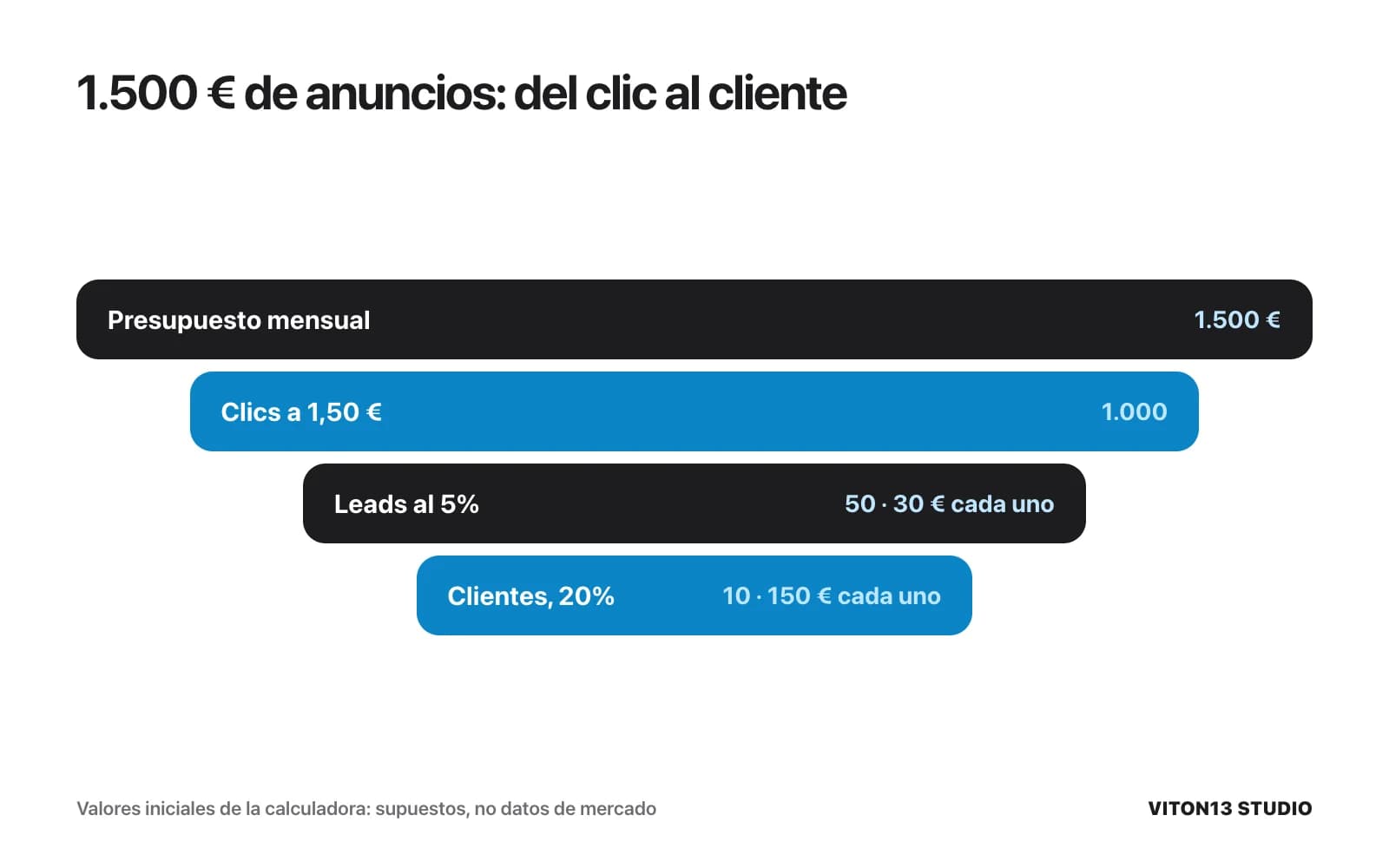 Embudo: 1.500 € de presupuesto, 1.000 clics a 1,50 €, 50 leads al 5% a 30 € cada uno y 10 clientes con un cierre del 20% a 150 € cada uno