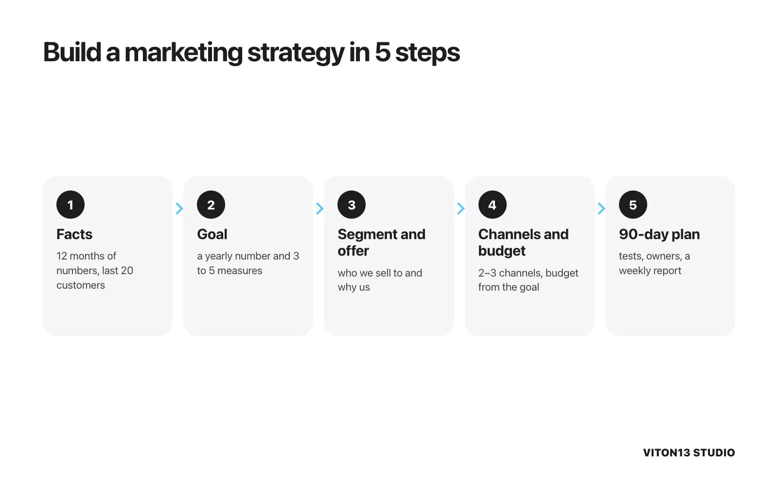 A five-step flow: facts from 12 months, a goal with 3–5 measures, segment and offer, 2–3 channels with a budget worked out from the goal, and a 90-day plan.