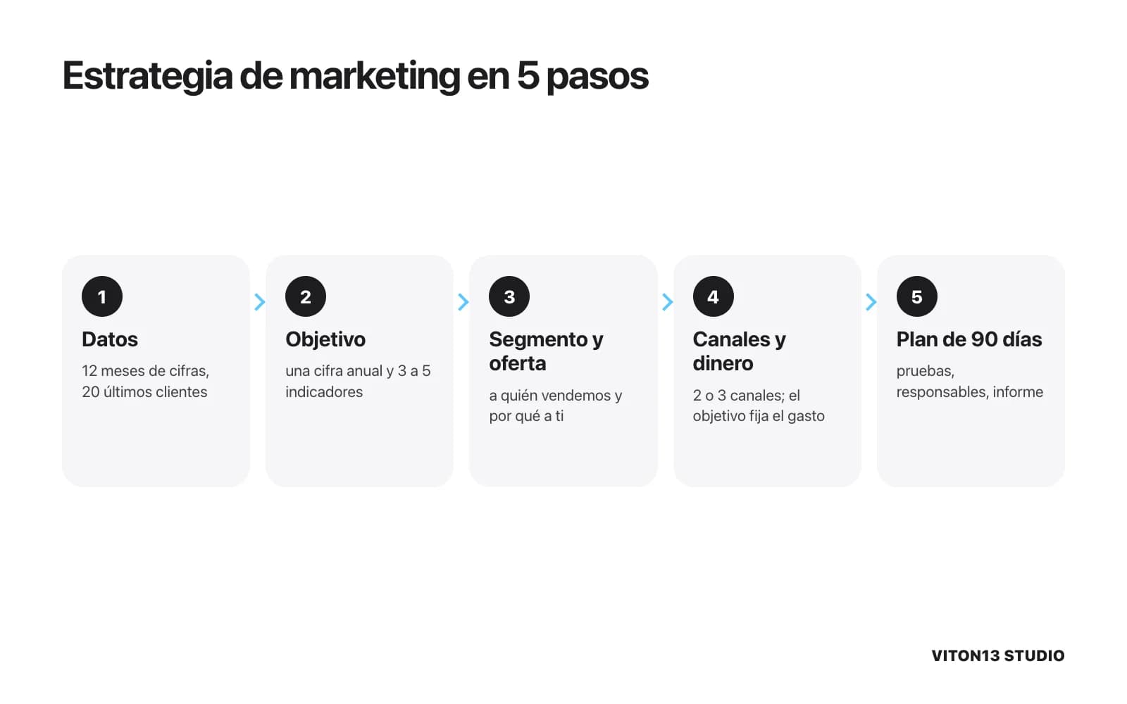 Flujo de cinco pasos: datos de 12 meses, objetivo con 3 a 5 indicadores, segmento y oferta, 2 o 3 canales con presupuesto calculado desde el objetivo y plan de 90 días.