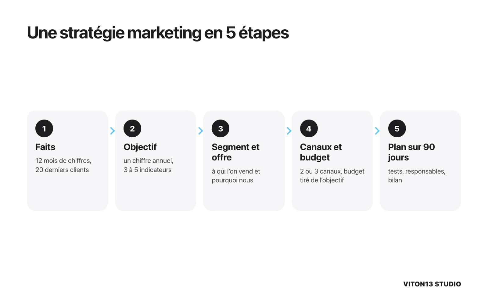 Schéma en cinq étapes : faits sur 12 mois, objectif avec 3 à 5 indicateurs, segment et offre, 2 ou 3 canaux avec un budget tiré de l’objectif, plan sur 90 jours.