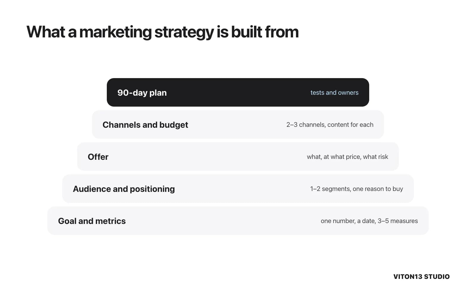 Five layers of a marketing strategy from the base up: goal and metrics, audience and positioning, offer, channels with budget and content, and a 90-day plan with tests and owners.