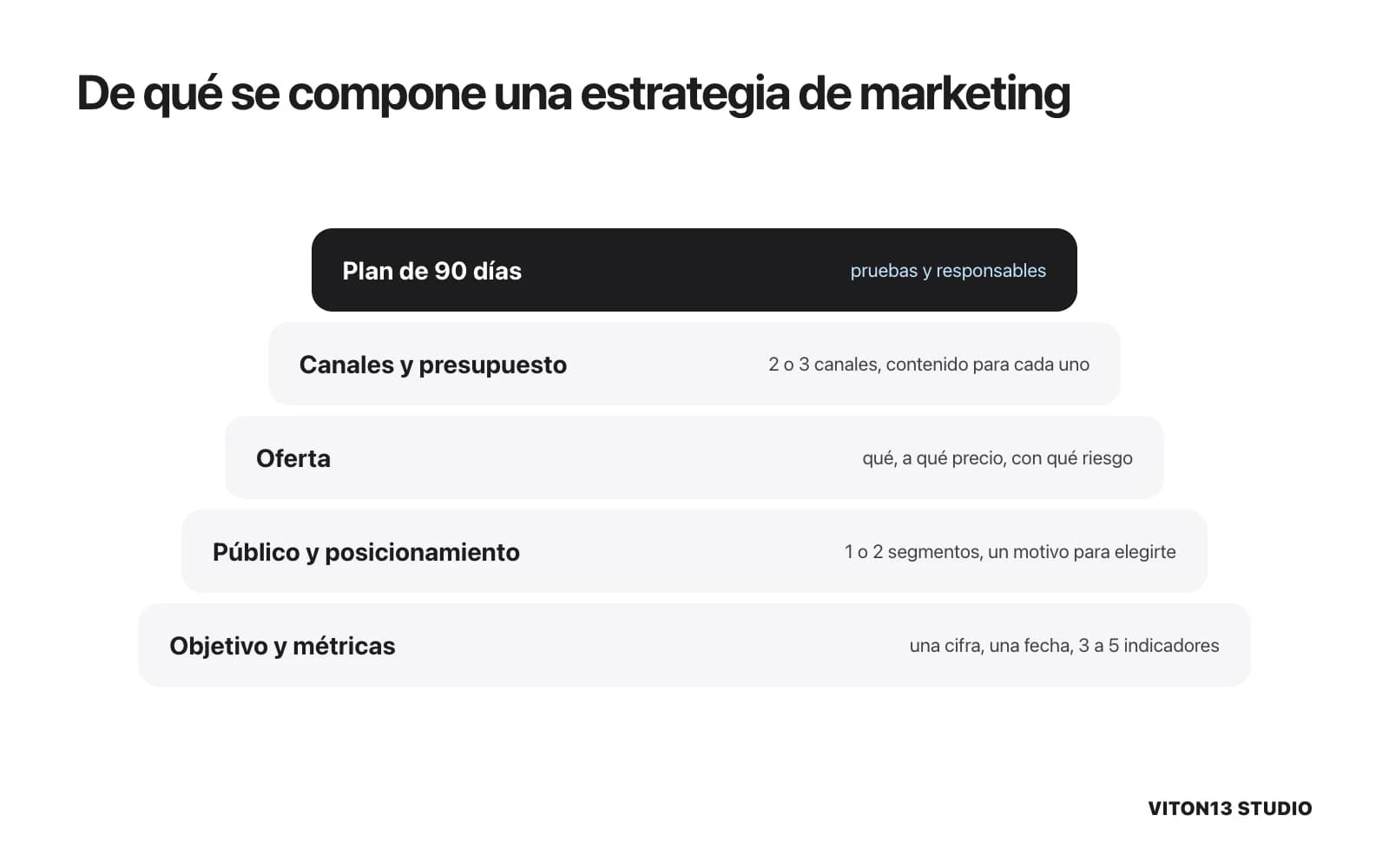 Cinco capas de una estrategia de marketing de abajo arriba: objetivo y métricas, público y posicionamiento, oferta, canales con presupuesto y contenido, y plan de 90 días.