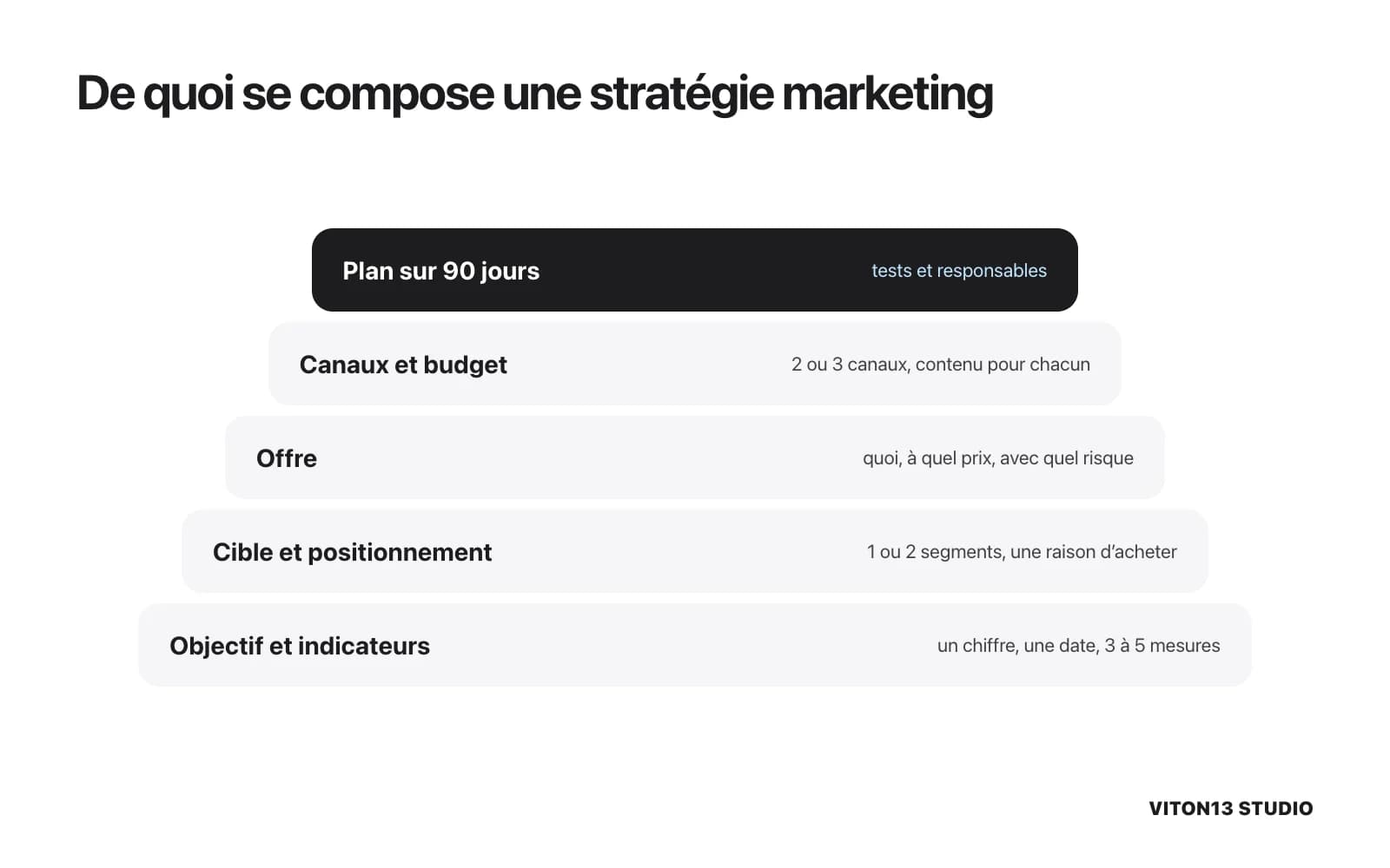 Cinq couches d’une stratégie marketing de la base au sommet : objectif et indicateurs, cible et positionnement, offre, canaux avec budget et contenu, plan sur 90 jours.