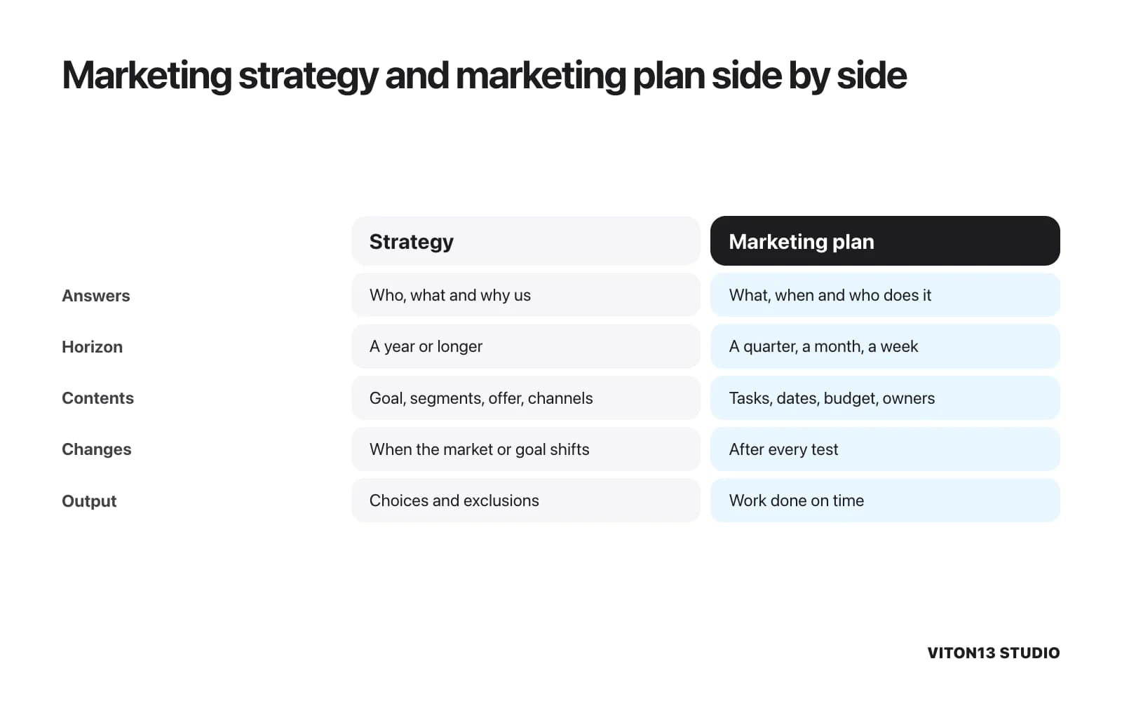 A comparison of a marketing strategy and a marketing plan on five points: the question each answers, horizon, contents, how often it changes and what it produces.