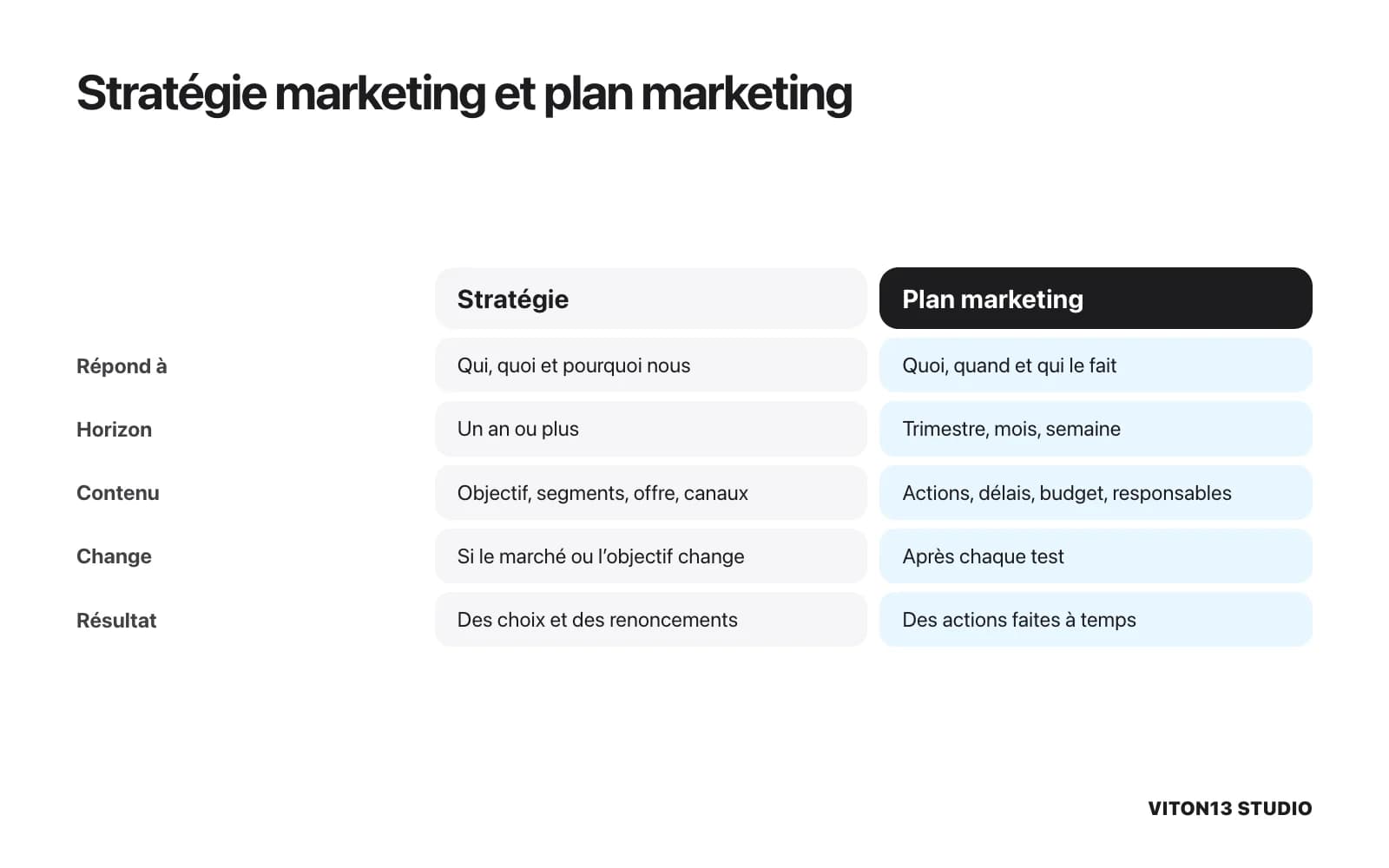 Comparaison entre stratégie et plan marketing sur cinq points : la question traitée, l’horizon, le contenu, la fréquence de changement et le résultat.