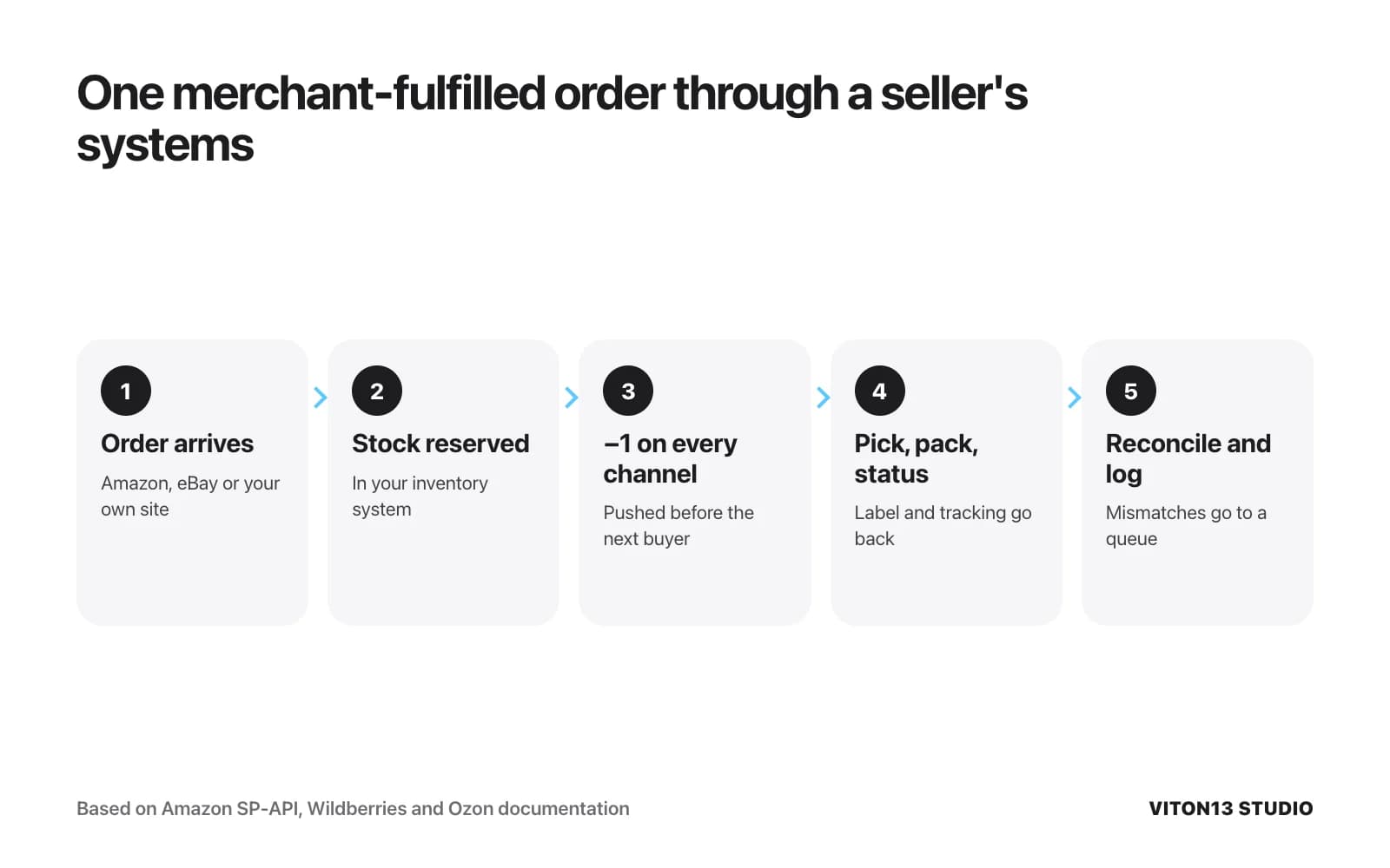 Five-step flow: an order arrives, stock is reserved in the inventory system, the quantity drops by one on every channel, the order is packed with status and tracking sent back, then reconciled against a log.