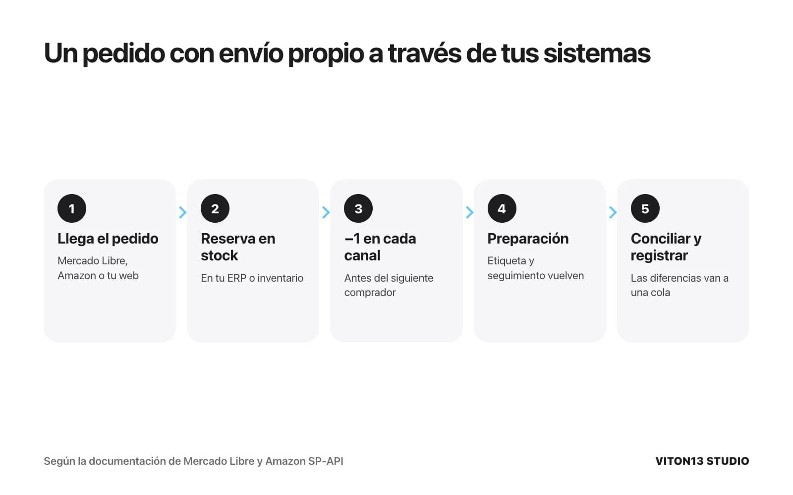 Flujo de cinco pasos: llega el pedido, se reserva en el inventario, la cantidad baja en una unidad en cada canal, se prepara con etiqueta y seguimiento y se concilia con un registro.