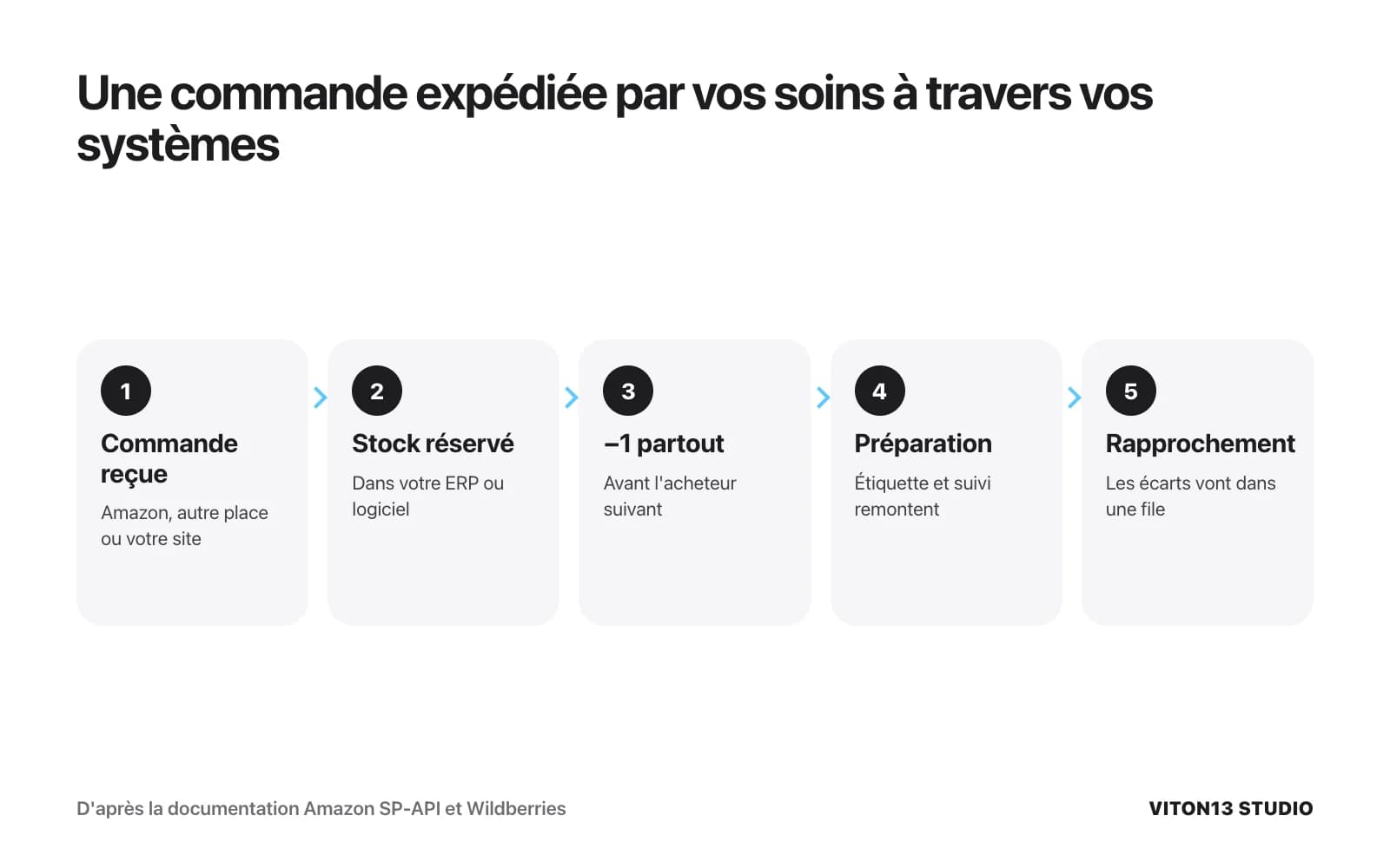 Flux en cinq étapes : la commande arrive, le stock est réservé dans le logiciel, la quantité baisse d'une unité sur chaque canal, la préparation renvoie étiquette et suivi, puis le rapprochement.