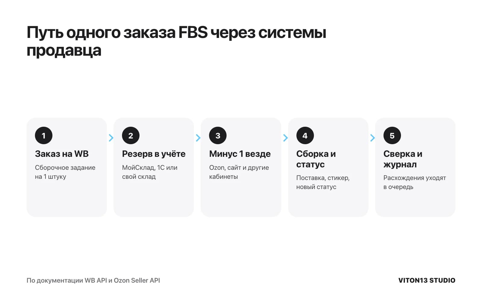 Схема из пяти шагов: заказ на WB как сборочное задание на одну штуку, резерв в учёте, списание остатка на Ozon и сайте, сборка со сменой статуса, сверка с журналом.