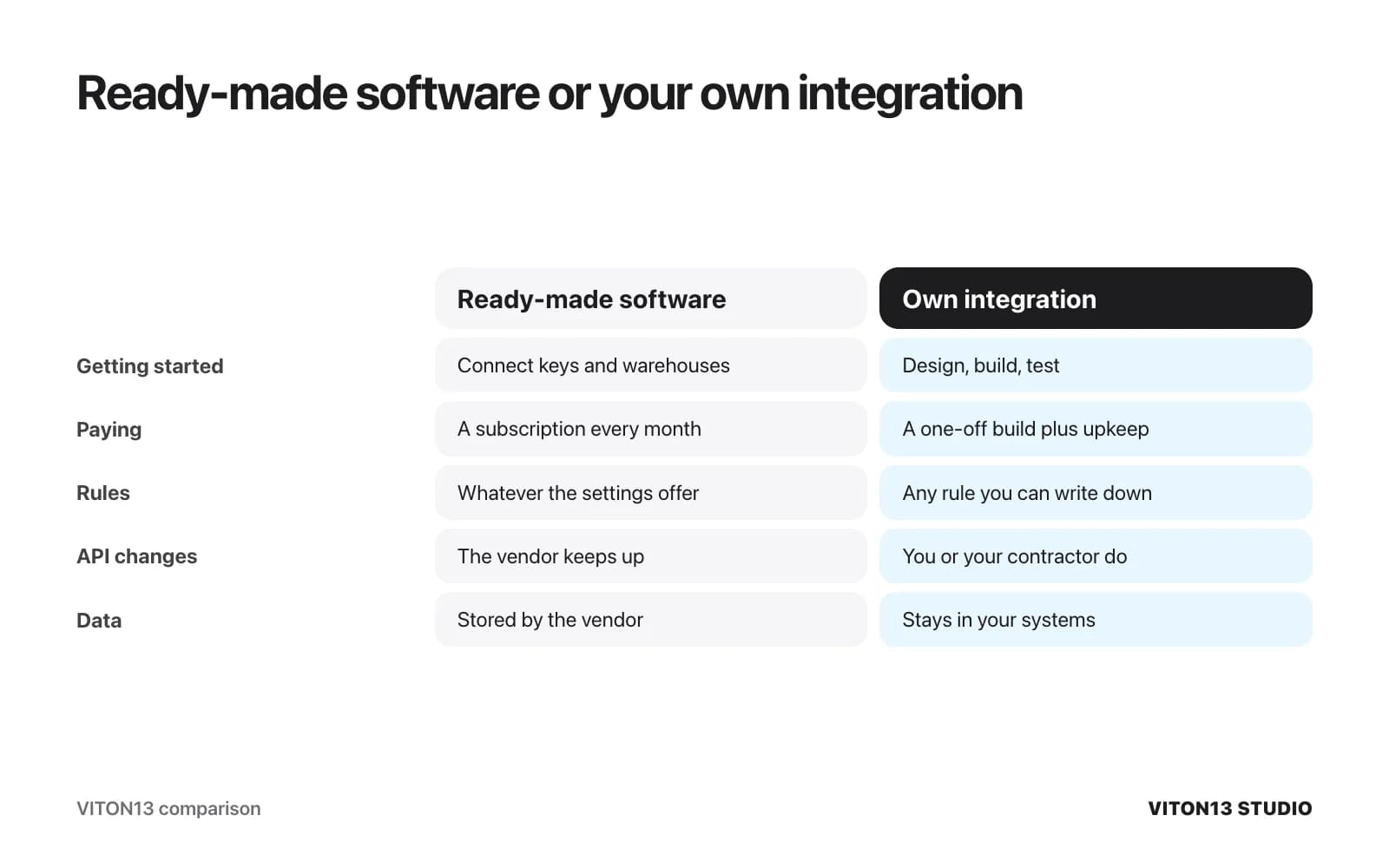 Comparison of ready-made software and an own integration on five points: getting started, paying, rules, who keeps up with API changes and where the data is stored.
