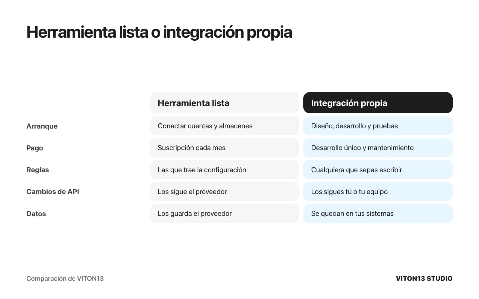 Comparación entre herramienta lista e integración propia en cinco puntos: arranque, pago, reglas, quién sigue los cambios de la API y dónde quedan los datos.