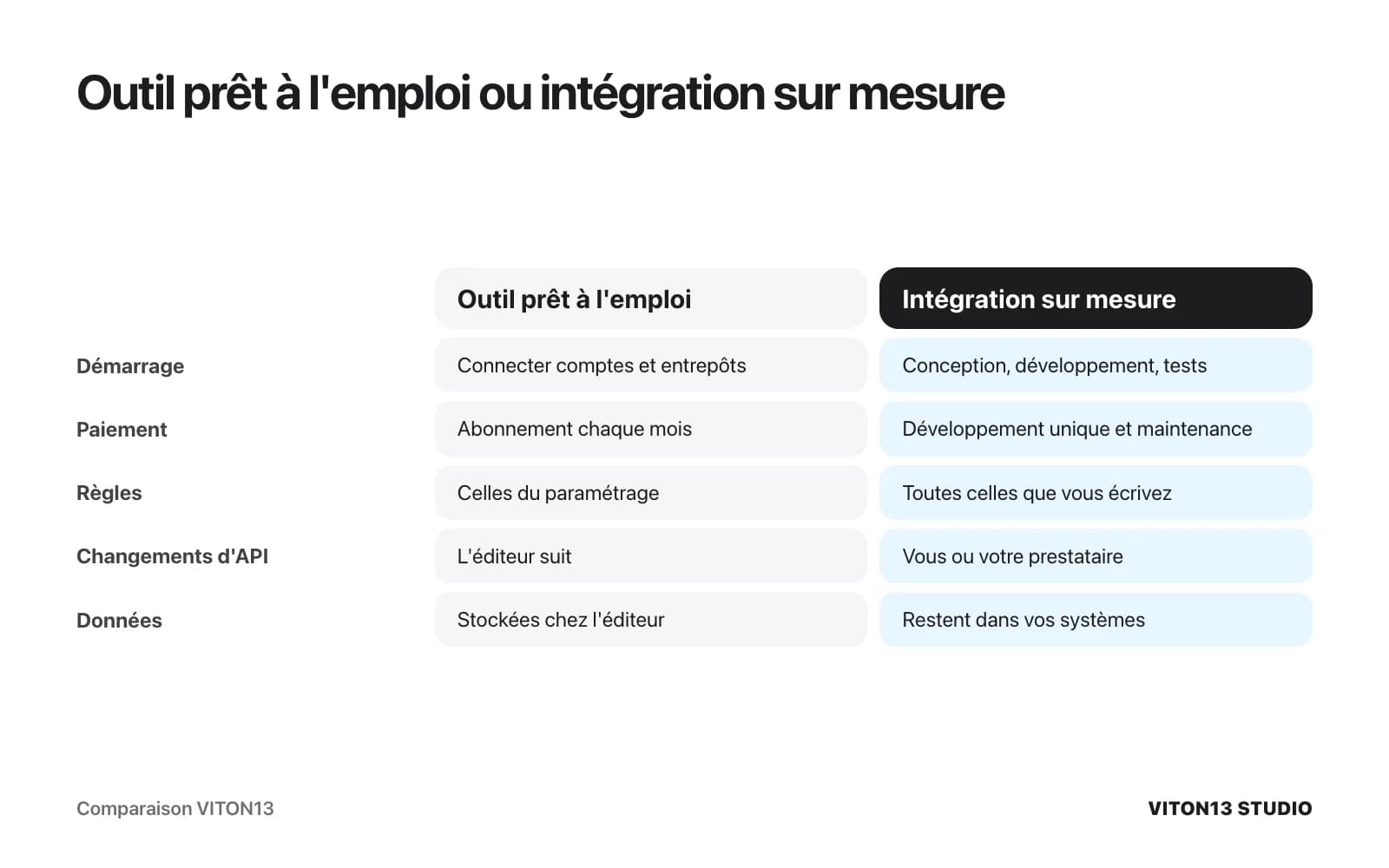 Comparaison entre un outil prêt à l'emploi et une intégration sur mesure en cinq points : démarrage, paiement, règles, suivi des changements d'API et lieu de stockage des données.