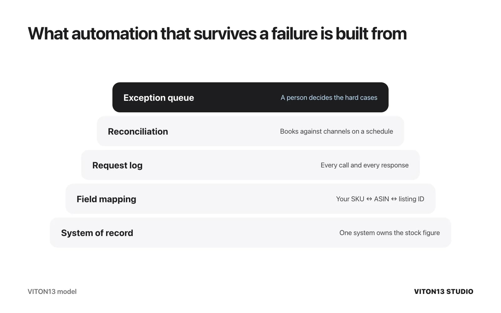 Five layers from the base up: a system of record, field mapping between SKU, ASIN and listing ID, a request log, scheduled reconciliation and an exception queue where a person decides.