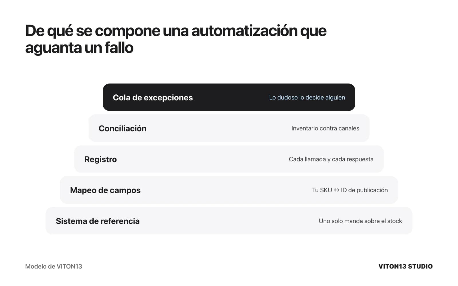 Cinco capas de abajo arriba: sistema de referencia, mapeo de campos entre SKU e ID de publicación, registro de llamadas, conciliación del inventario con los canales y cola de excepciones.