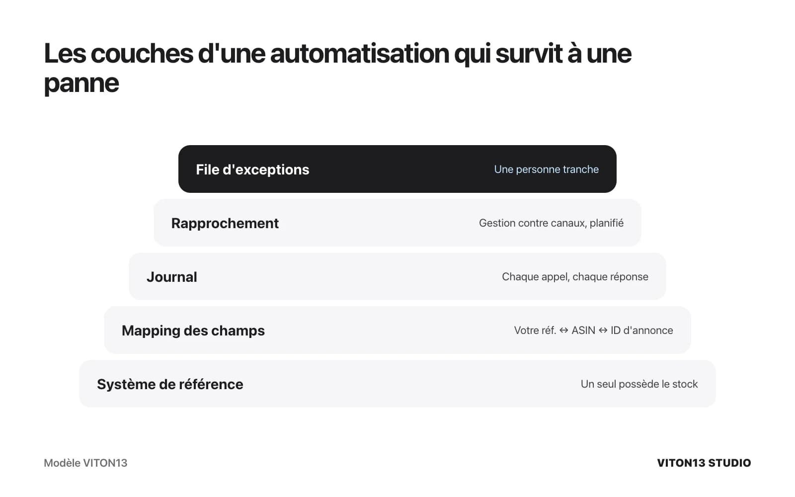 Cinq couches de bas en haut : système de référence, mapping entre référence, ASIN et identifiant d'annonce, journal des appels, rapprochement planifié et file d'exceptions tranchée par une personne.