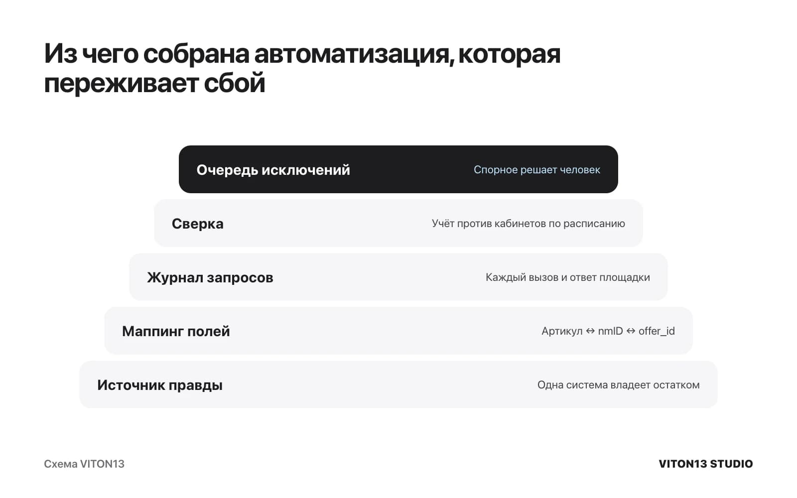 Пять слоёв снизу вверх: источник правды, маппинг артикула, nmID и offer_id, журнал запросов, сверка учёта с кабинетами по расписанию и очередь исключений для человека.