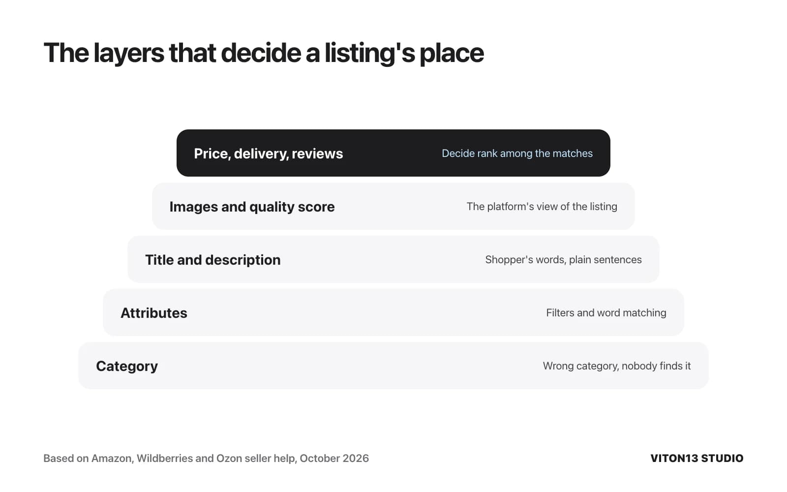 Five layers of a listing from the base up: category, attributes, title and description, images and quality score, then price, delivery and reviews.