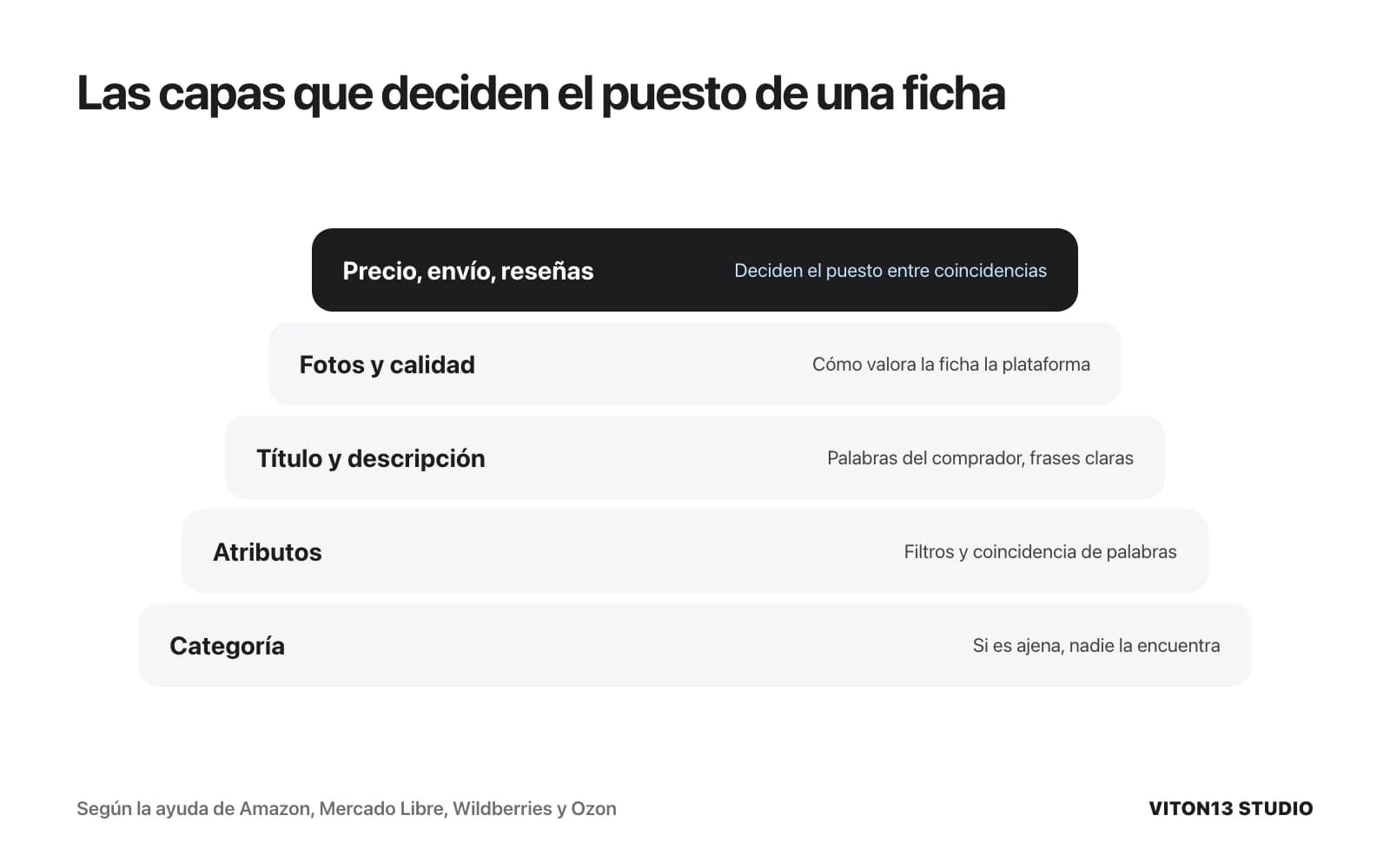Cinco capas de una ficha desde la base: categoría, atributos, título y descripción, fotos y calidad, y arriba precio, envío y reseñas.