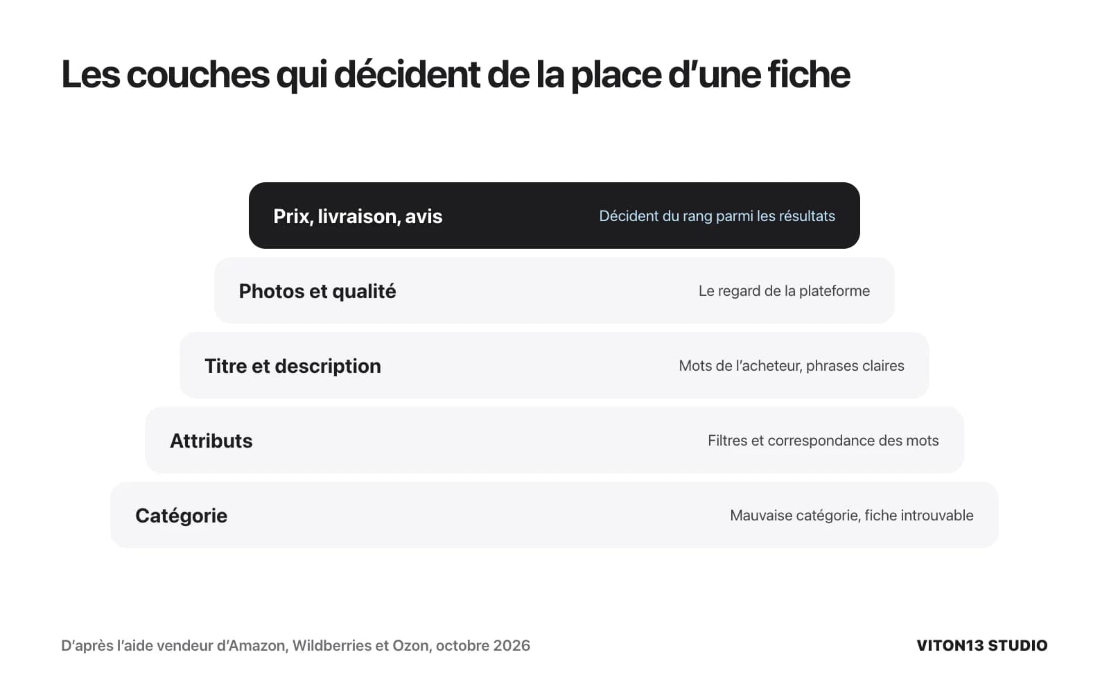 Cinq couches d’une fiche depuis la base : catégorie, attributs, titre et description, photos et qualité, puis prix, livraison et avis au sommet.