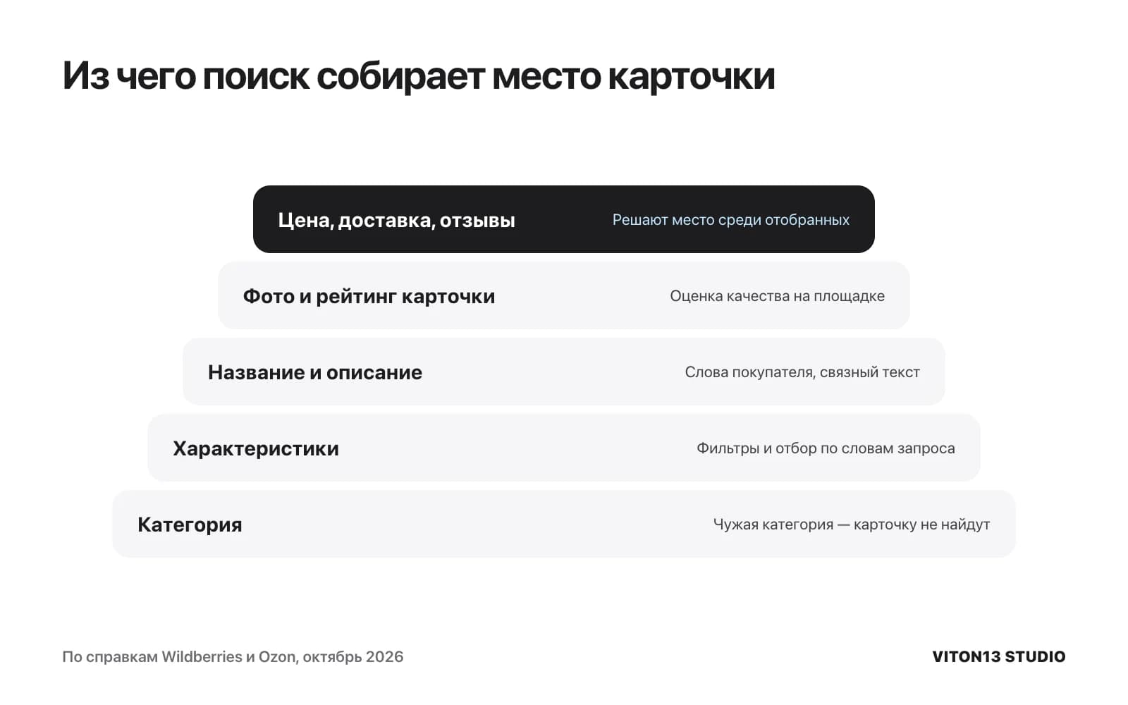 Пять слоёв карточки снизу вверх: категория, характеристики, название и описание, фото и рейтинг карточки, затем цена, доставка и отзывы.