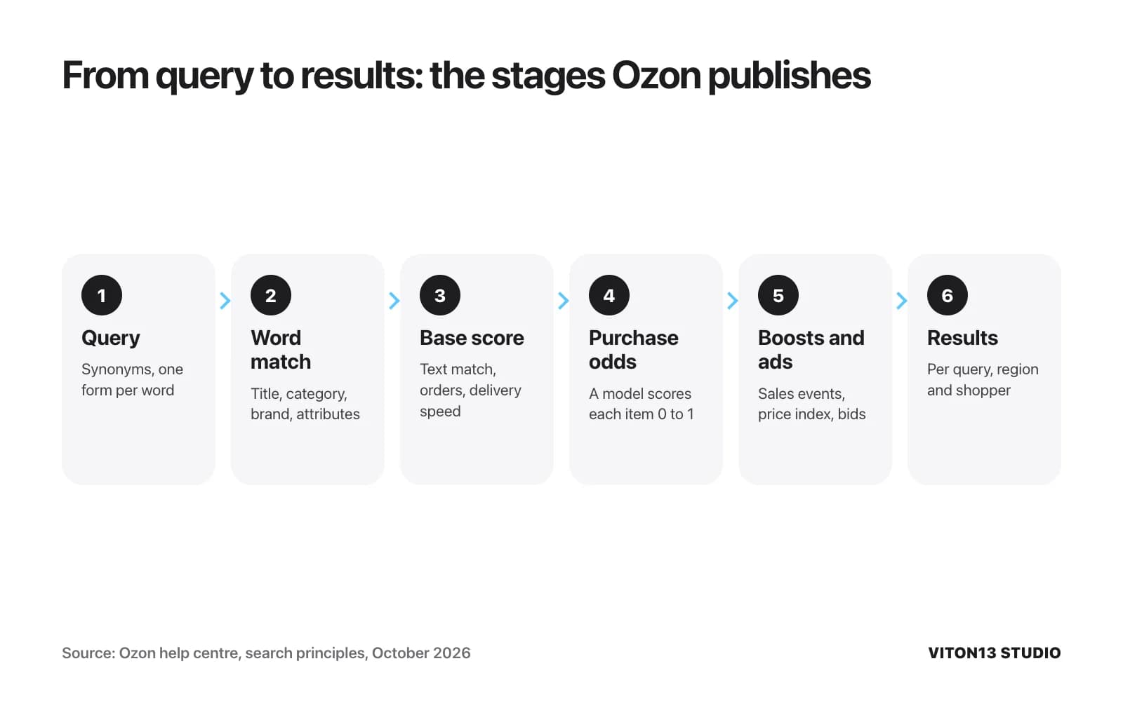 Six-step diagram of Ozon search: query, word match, base score, purchase odds from 0 to 1, boosts and ads, then results per query, region and shopper.
