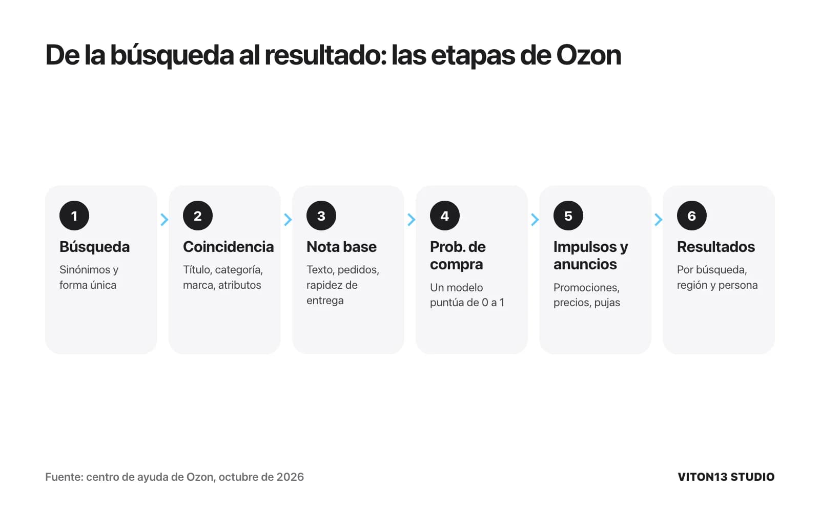 Esquema de seis pasos del buscador de Ozon: búsqueda, coincidencia de palabras, nota base, probabilidad de compra de 0 a 1, impulsos y anuncios, resultados.