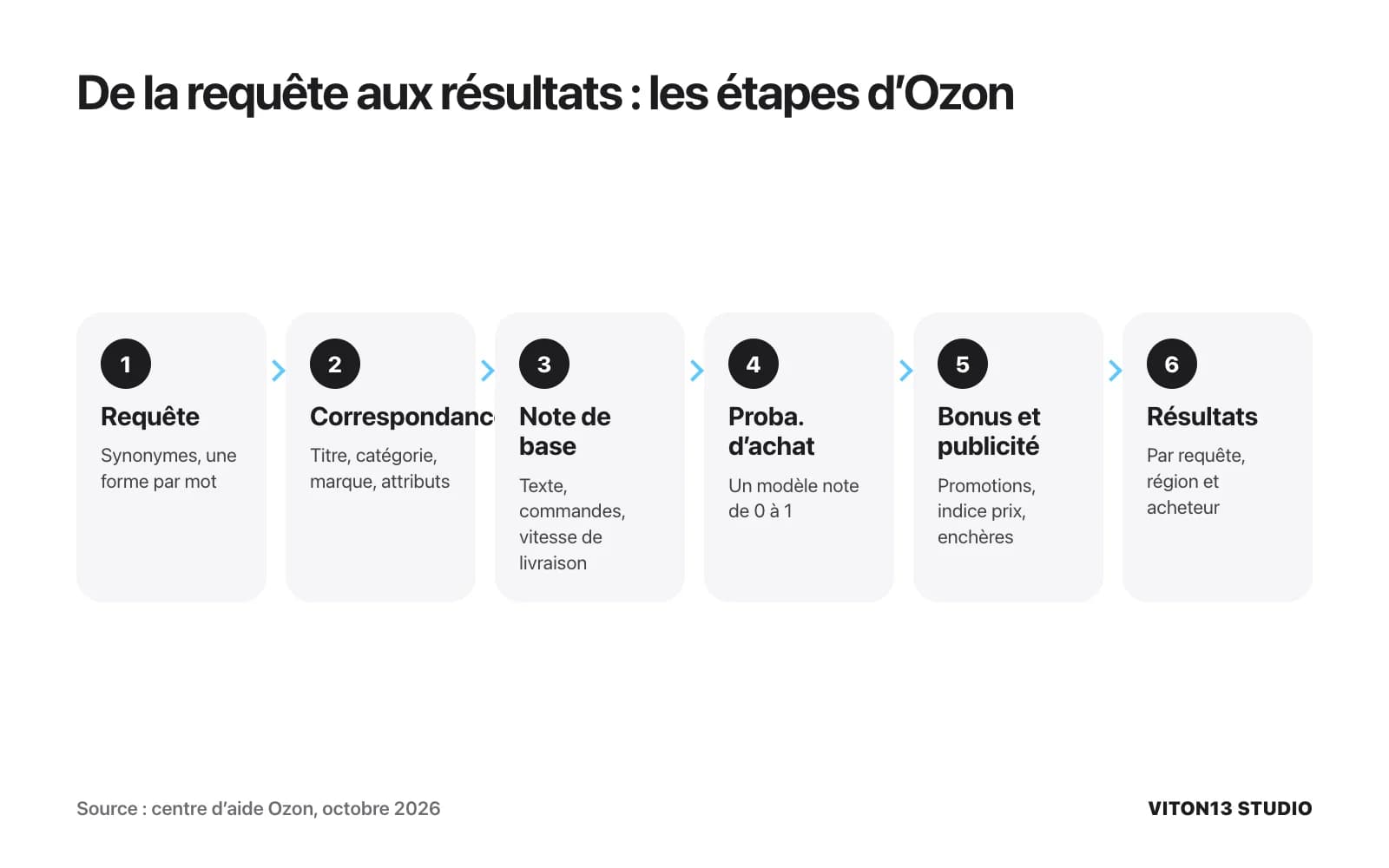 Schéma en six étapes de la recherche Ozon : requête, correspondance des mots, note de base, probabilité d’achat de 0 à 1, bonus et publicité, résultats.