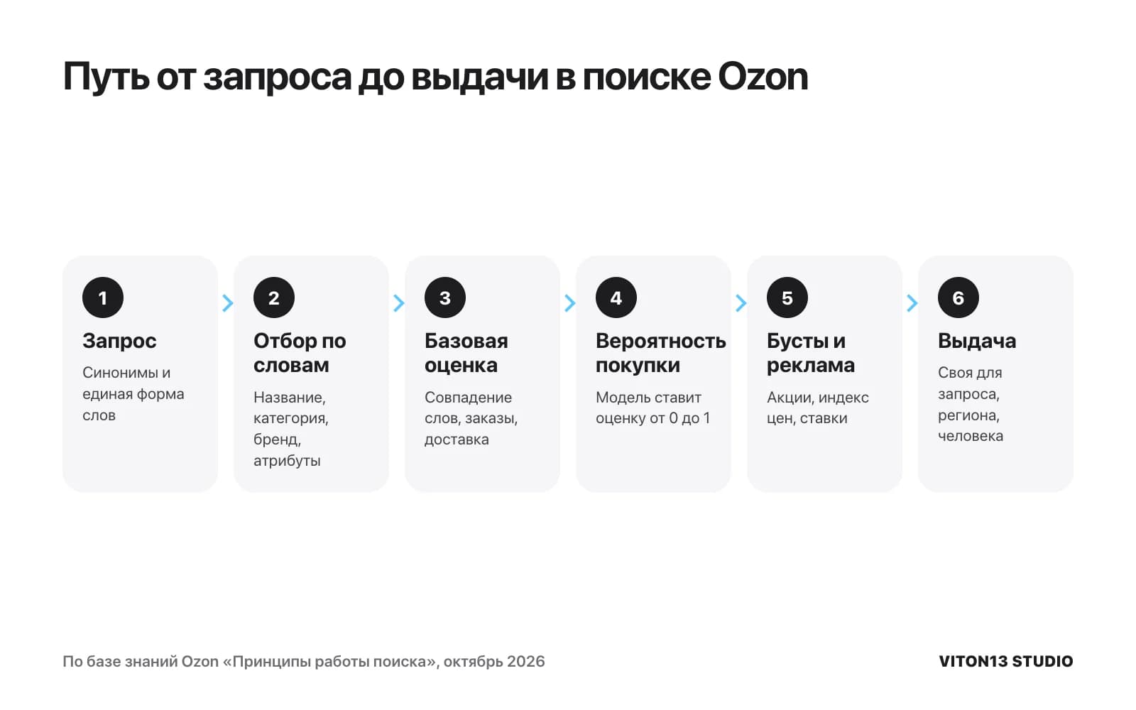 Схема из шести шагов поиска Ozon: запрос, отбор по словам, базовая оценка, вероятность покупки от 0 до 1, бусты и реклама, выдача.