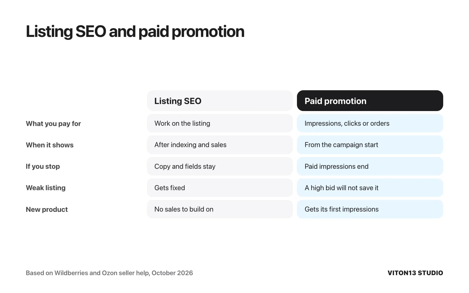 Comparison of listing SEO and paid promotion on five points: what you pay for, when it shows, what happens if you stop, a weak listing and a new product.
