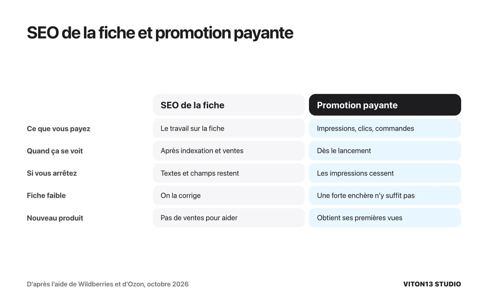 Comparaison entre SEO de la fiche et promotion payante sur cinq points : ce que vous payez, quand ça se voit, si vous arrêtez, fiche faible, nouveau produit.