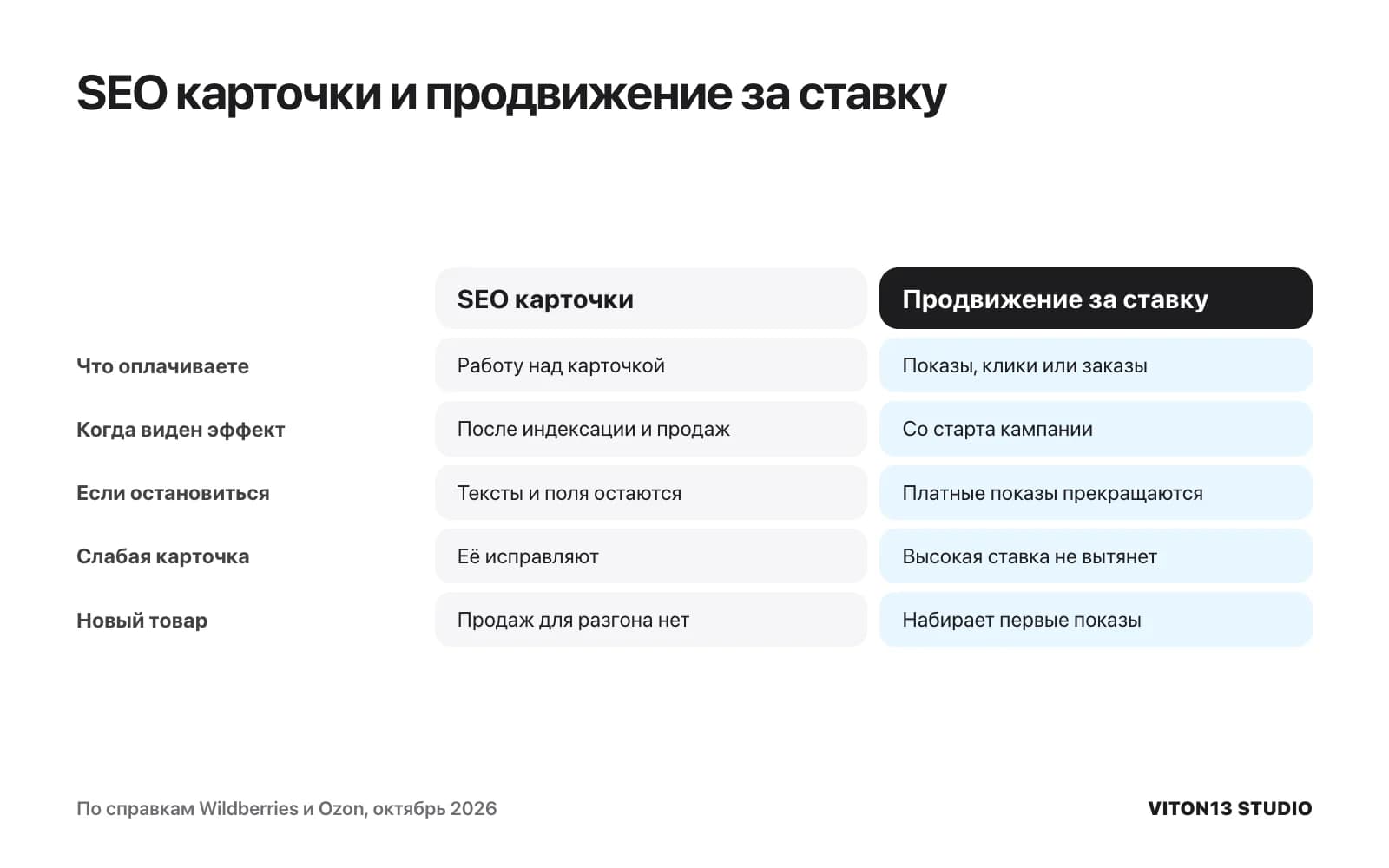 Сравнение SEO карточки и продвижения за ставку по пяти пунктам: что оплачиваете, когда виден эффект, что после остановки, слабая карточка и новый товар.