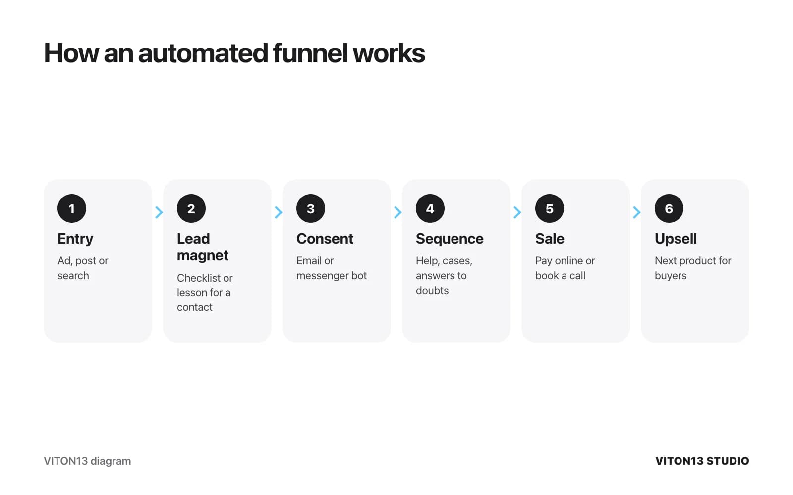 Six-step automated funnel: entry from an ad or search, lead magnet, consent to emails, message sequence, sale with online payment and an upsell for buyers.
