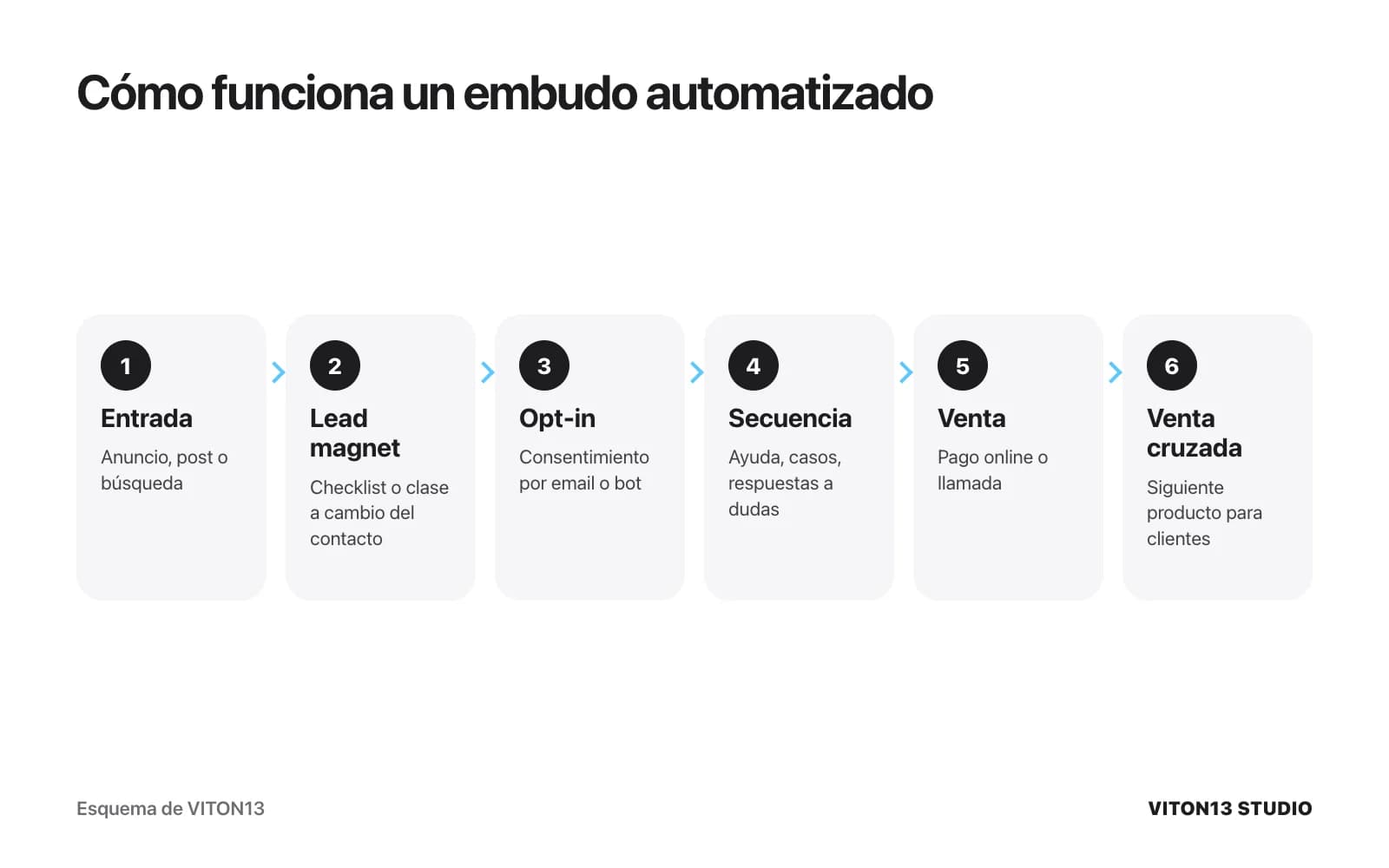 Embudo automatizado en seis pasos: entrada desde un anuncio o búsqueda, lead magnet, opt-in con consentimiento, secuencia de mensajes, venta con pago online y venta cruzada.