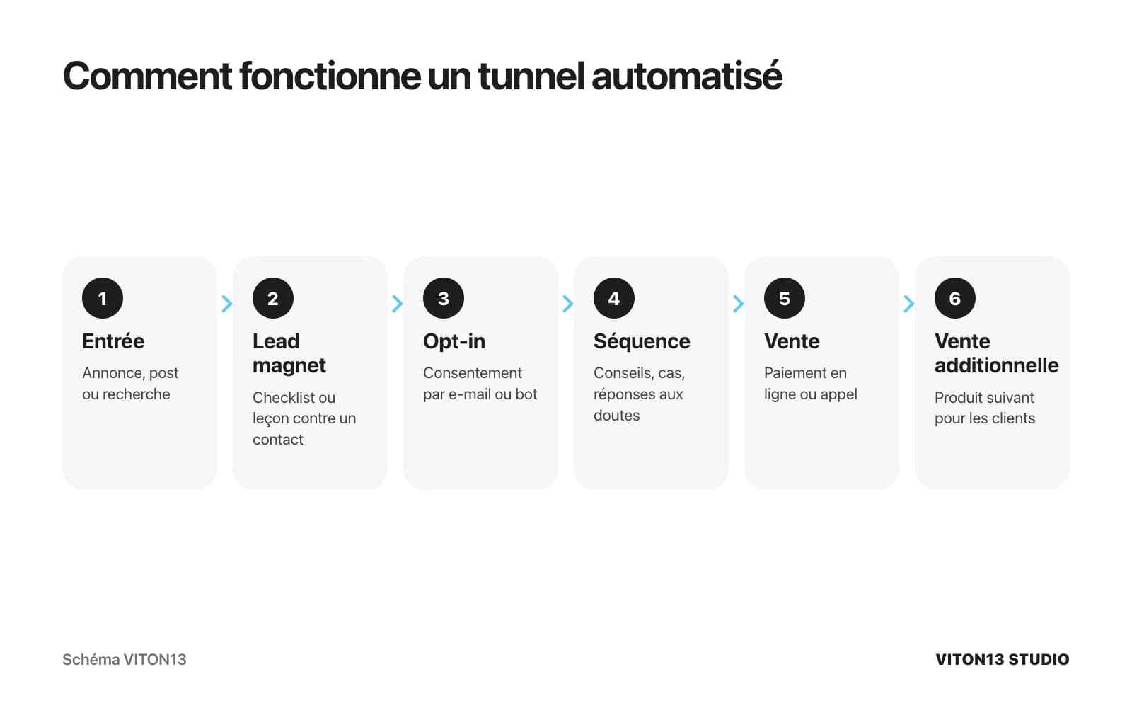 Tunnel automatisé en six étapes : entrée par une annonce ou une recherche, lead magnet, opt-in avec consentement, séquence de messages, vente en ligne et vente additionnelle.