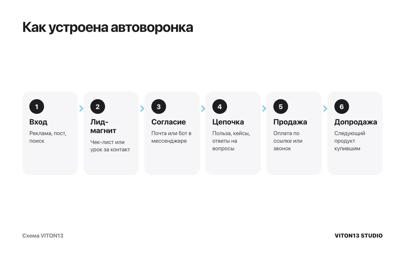 Схема автоворонки из шести шагов: вход из рекламы или поиска, лид-магнит, согласие на рассылку, цепочка сообщений, продажа с оплатой по ссылке и допродажа купившим.