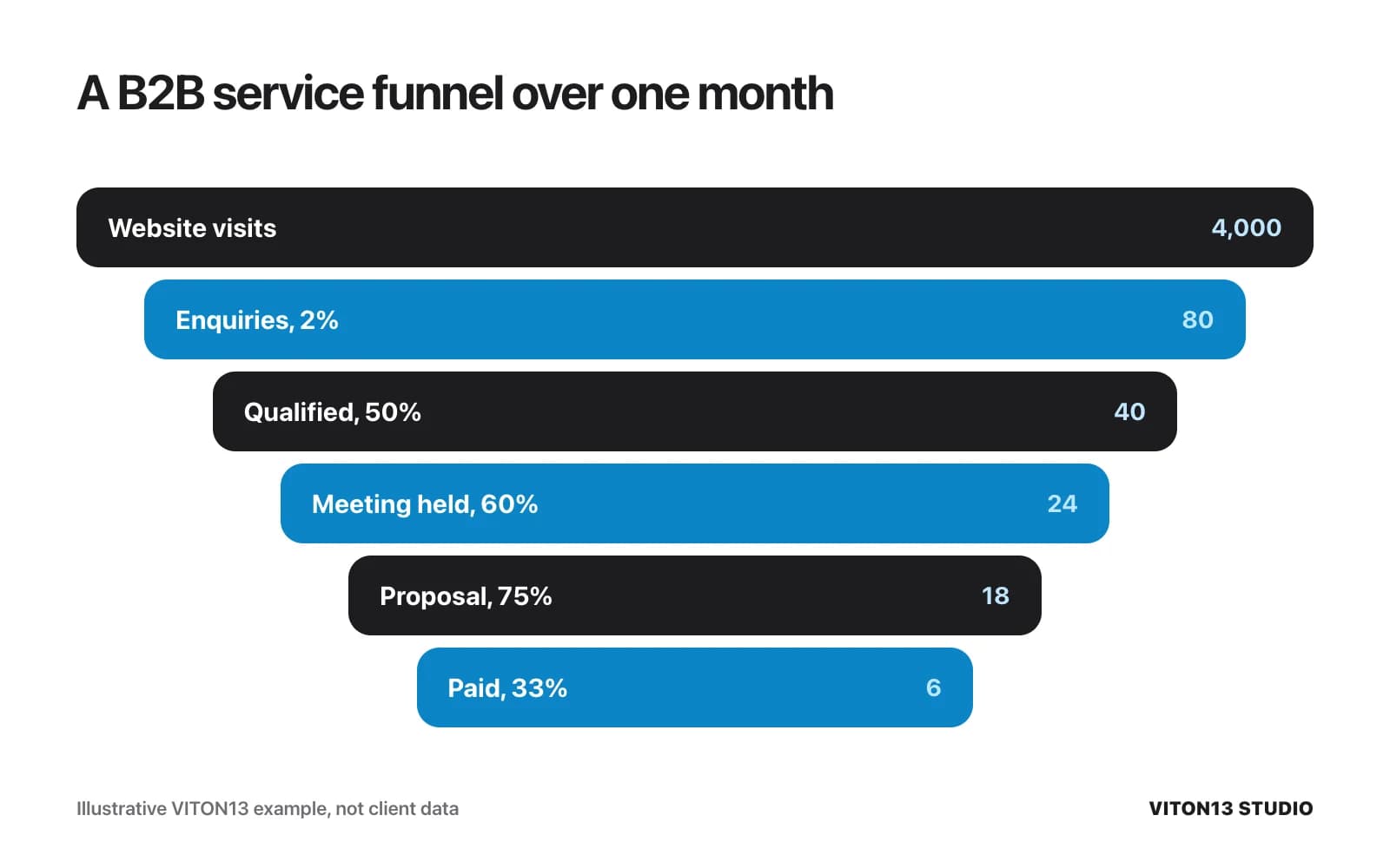 Six-stage funnel for one month: 4,000 website visits, 80 enquiries, 40 qualified leads, 24 meetings, 18 proposals and 6 paying customers.