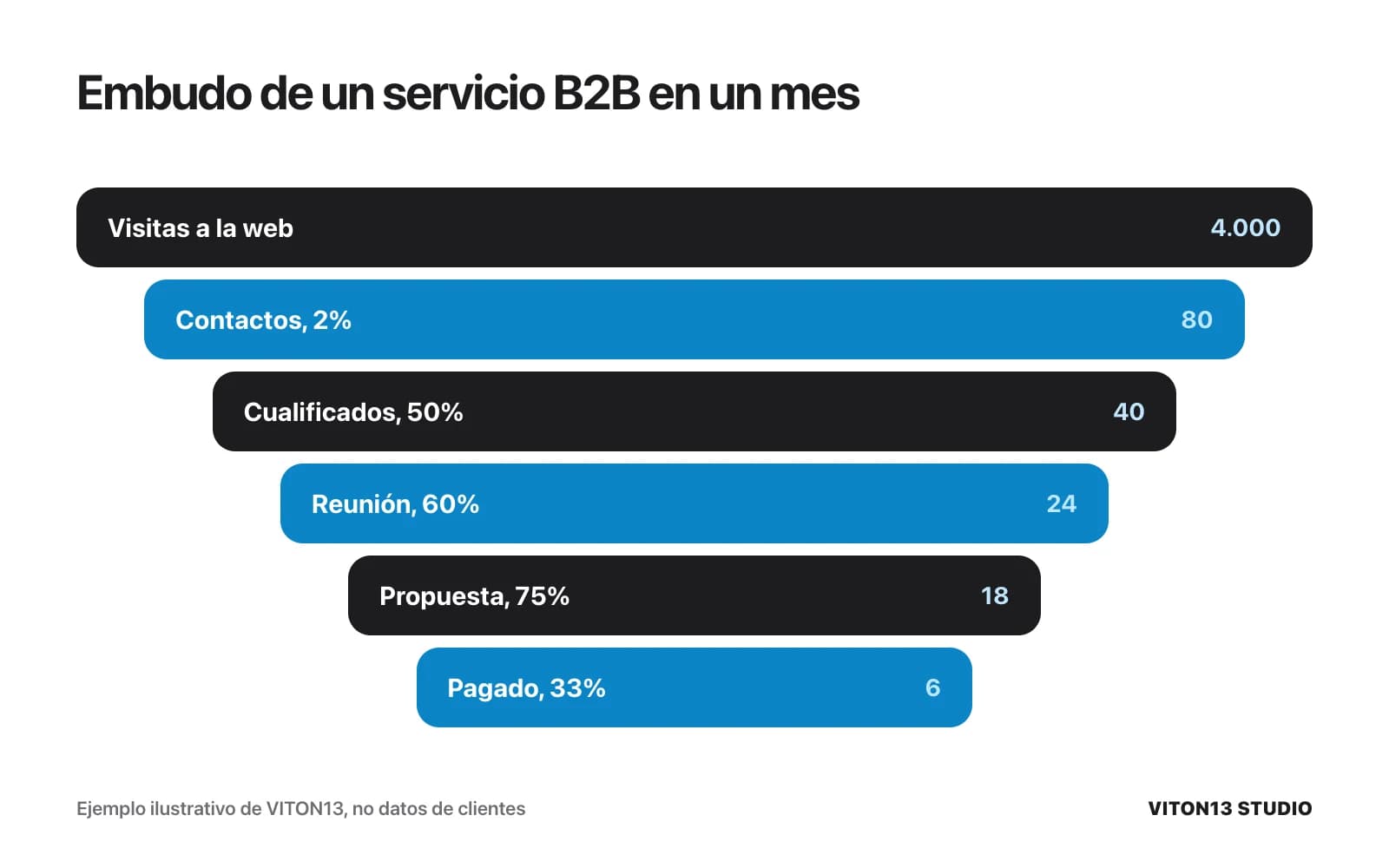 Embudo de seis etapas en un mes: 4.000 visitas, 80 contactos, 40 cualificados, 24 reuniones, 18 propuestas y 6 clientes que pagan.